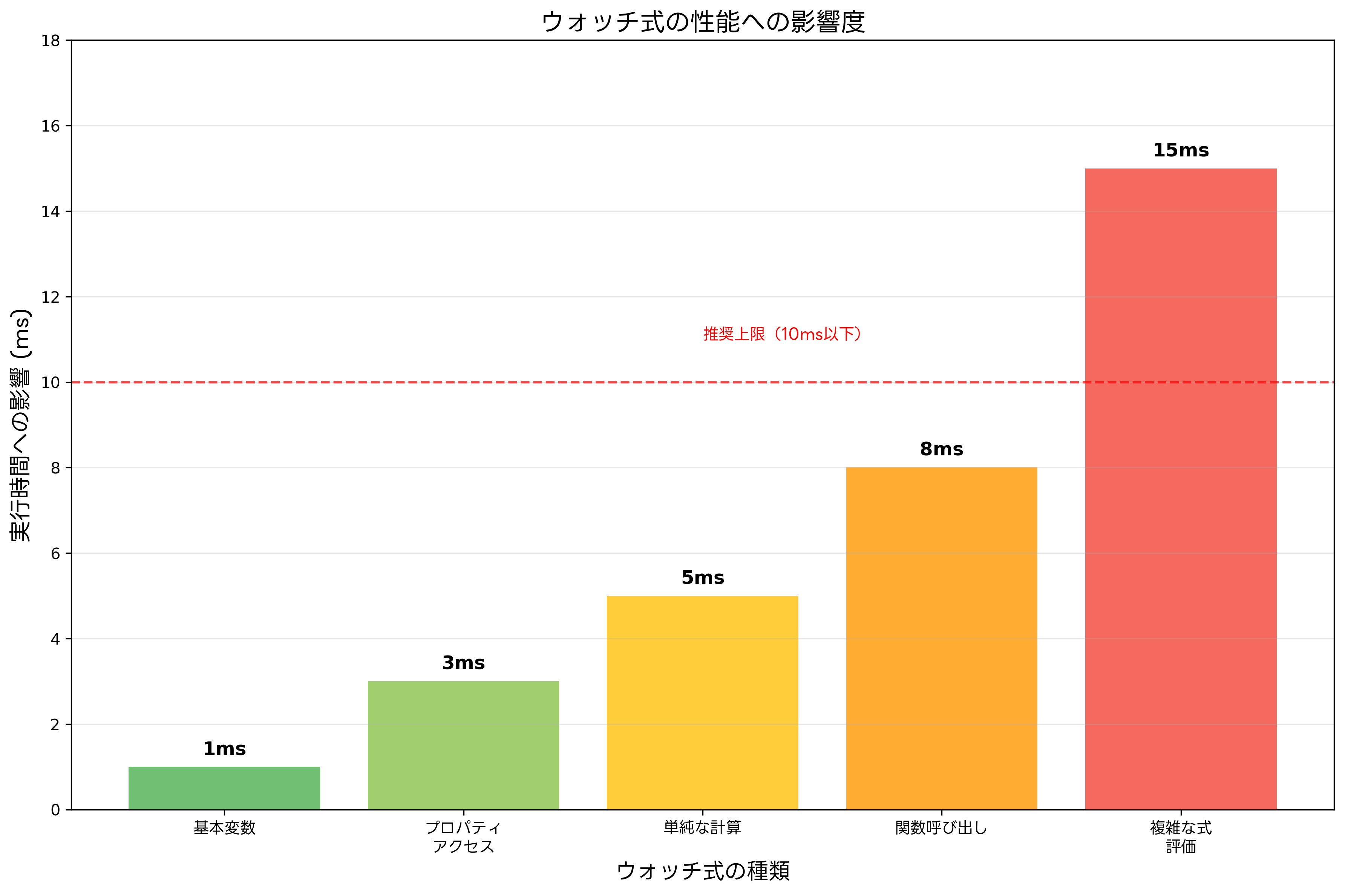 ウォッチ式の性能への影響度