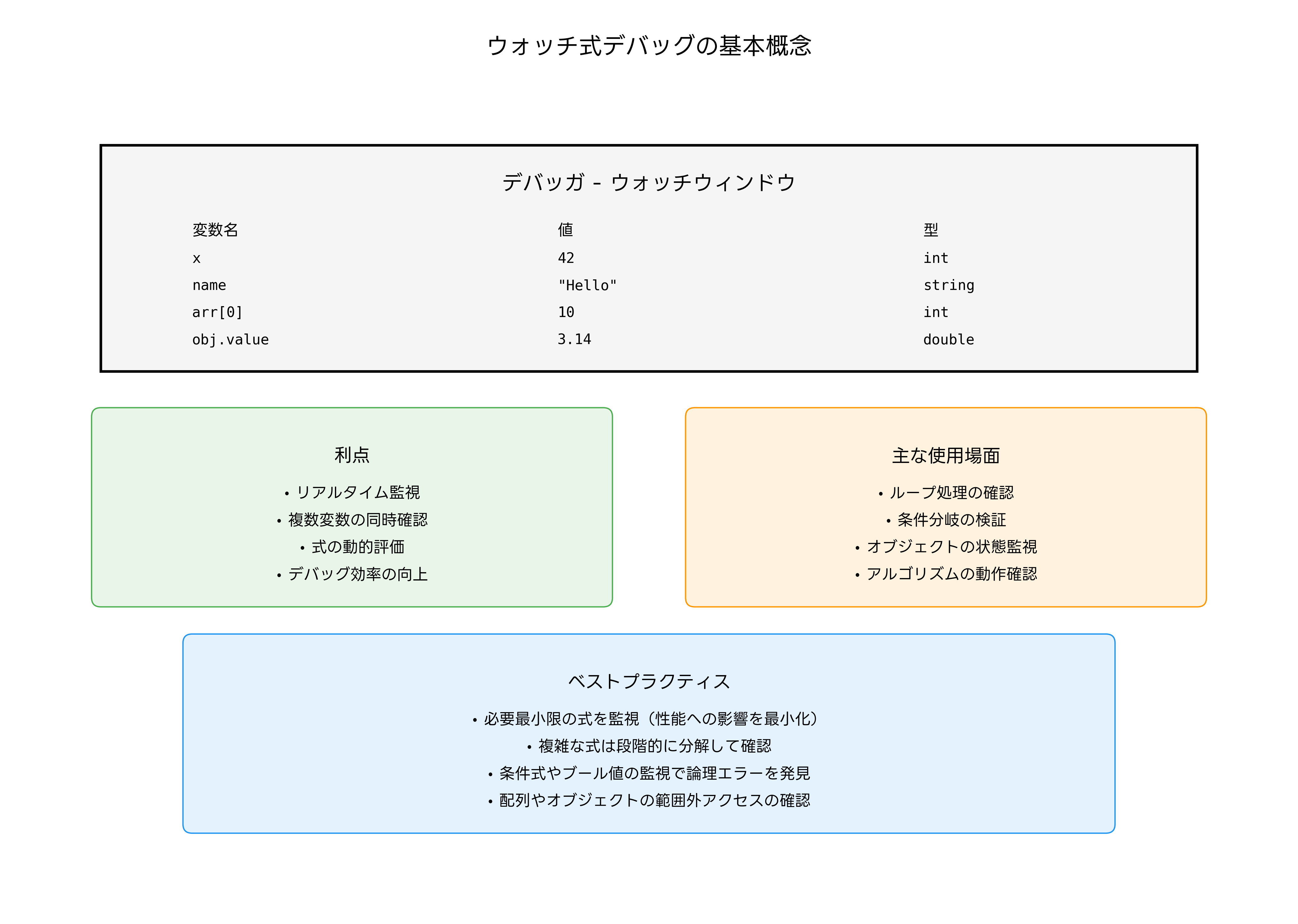 ウォッチ式デバッグの基本概念