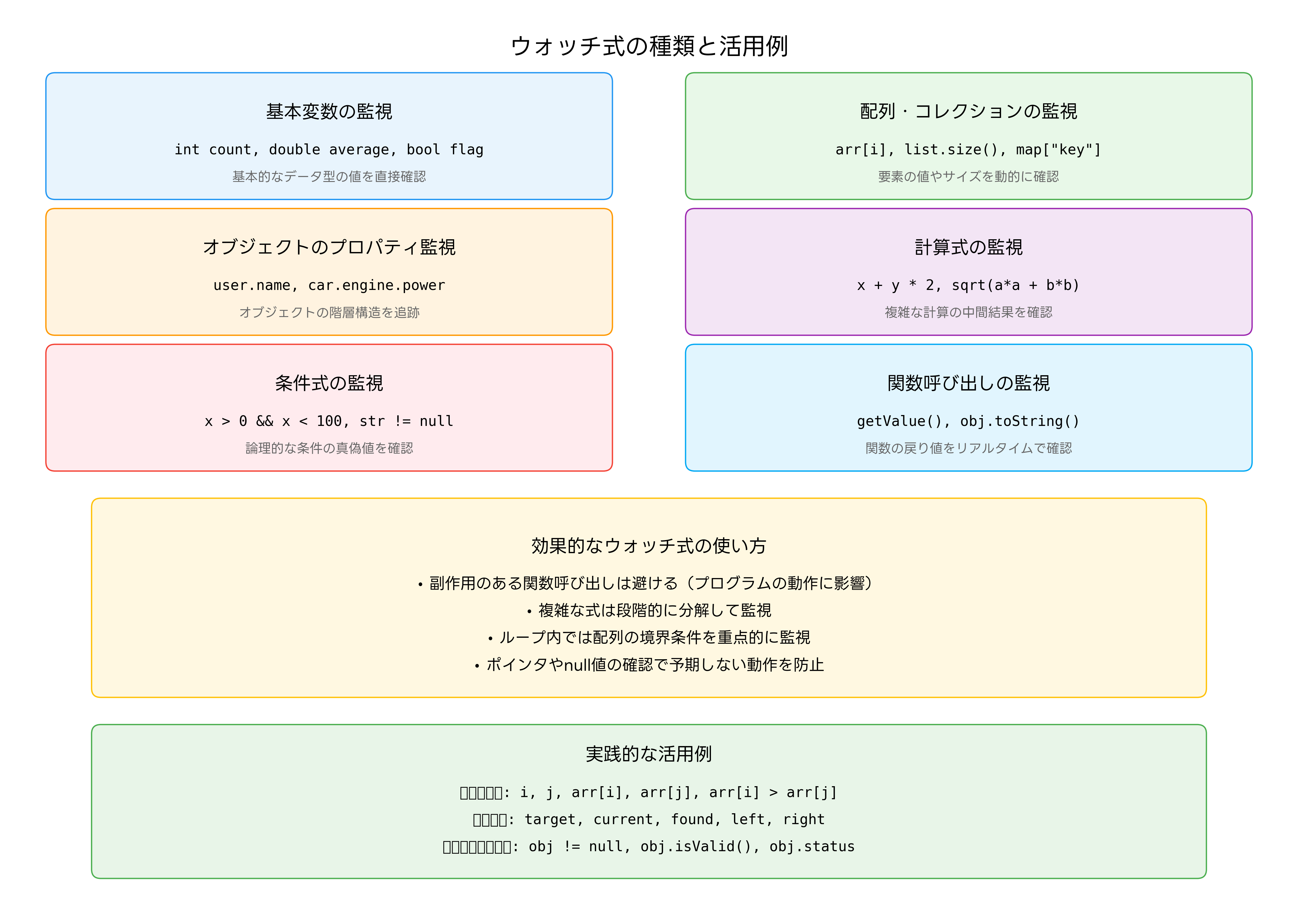 ウォッチ式の種類と活用例