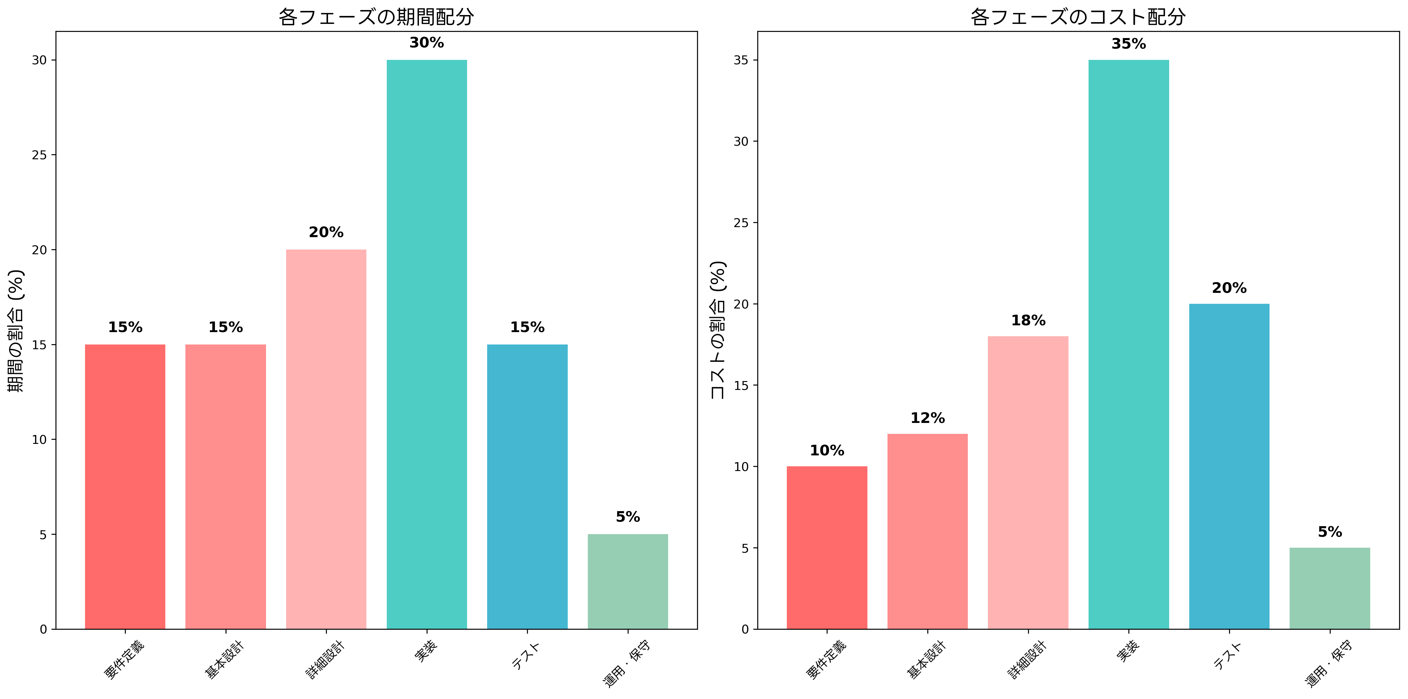 プロジェクト期間とコスト配分