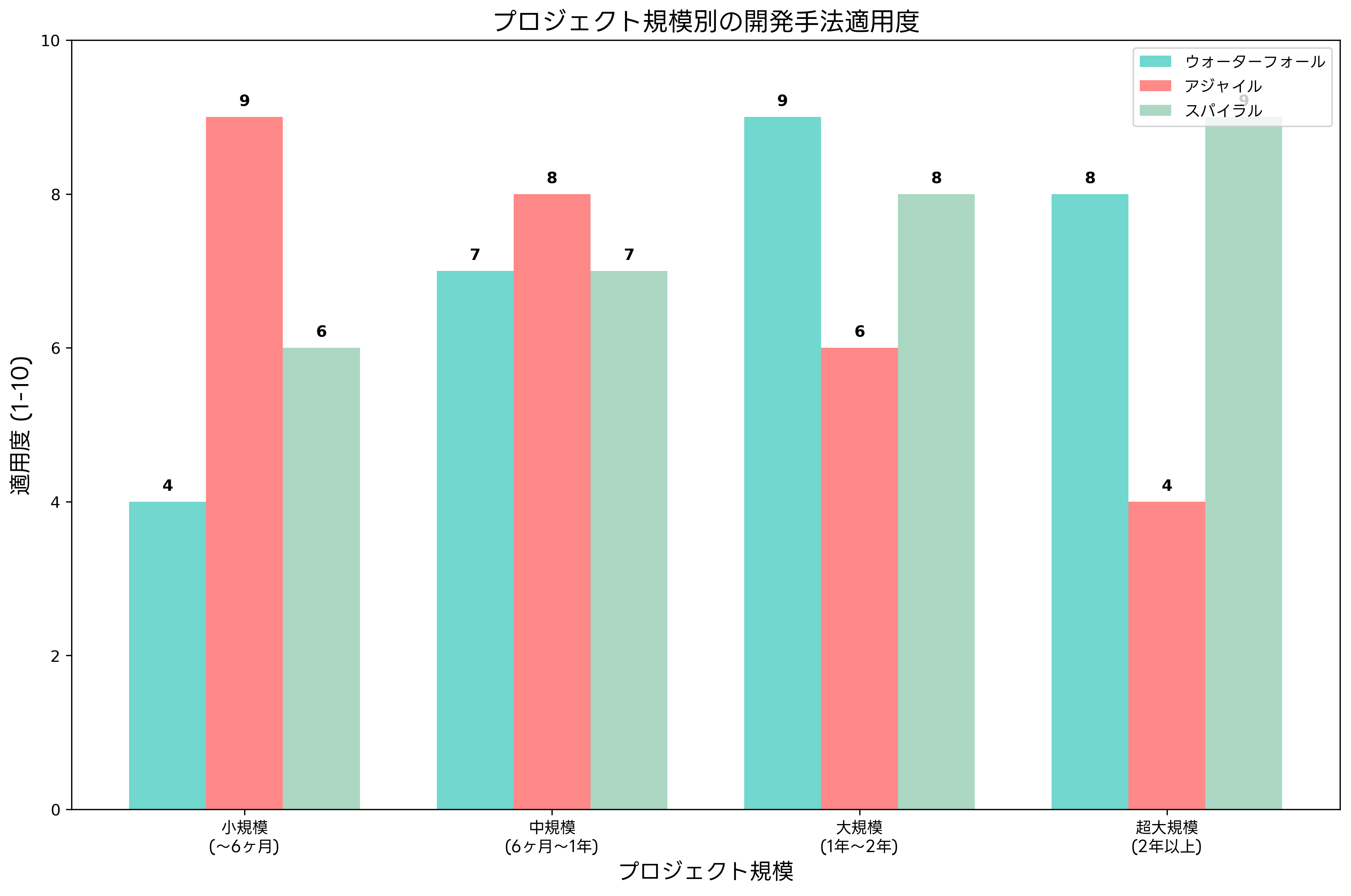 プロジェクト規模別の開発手法適用度