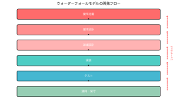 Featured image of post ウォーターフォールモデル：システム開発の伝統的手法を徹底解説