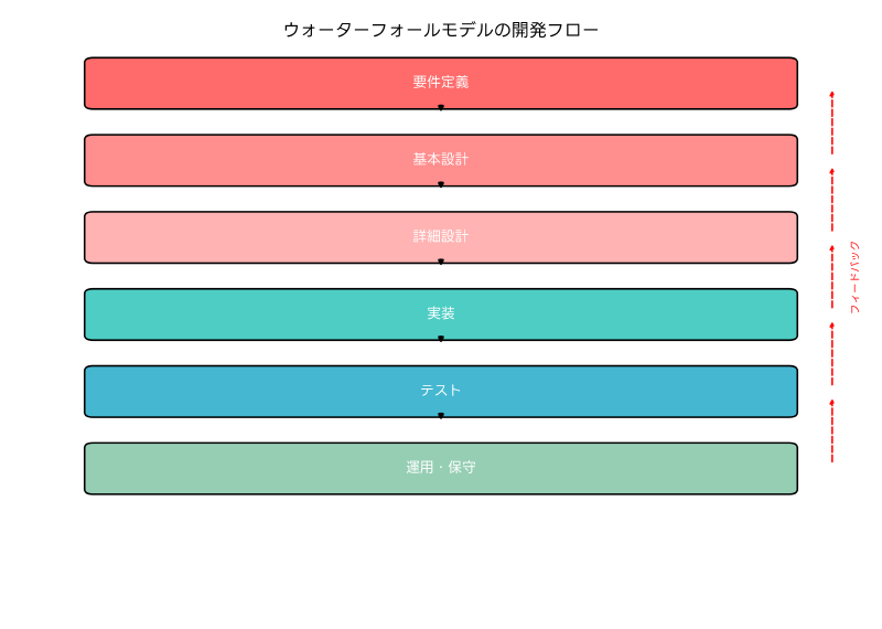 Featured image of post ウォーターフォールモデル：システム開発の伝統的手法を徹底解説