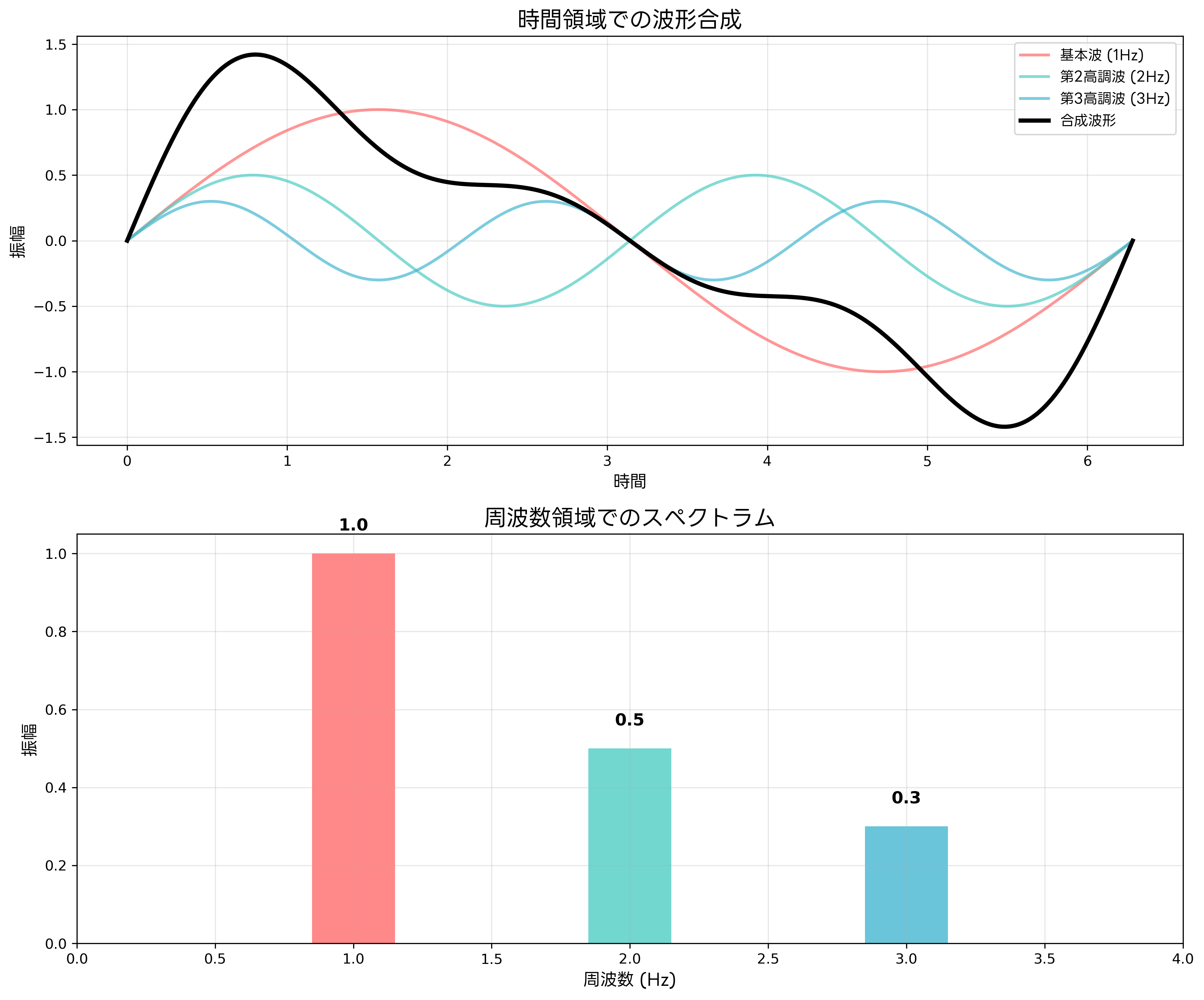 周波数スペクトラム解析