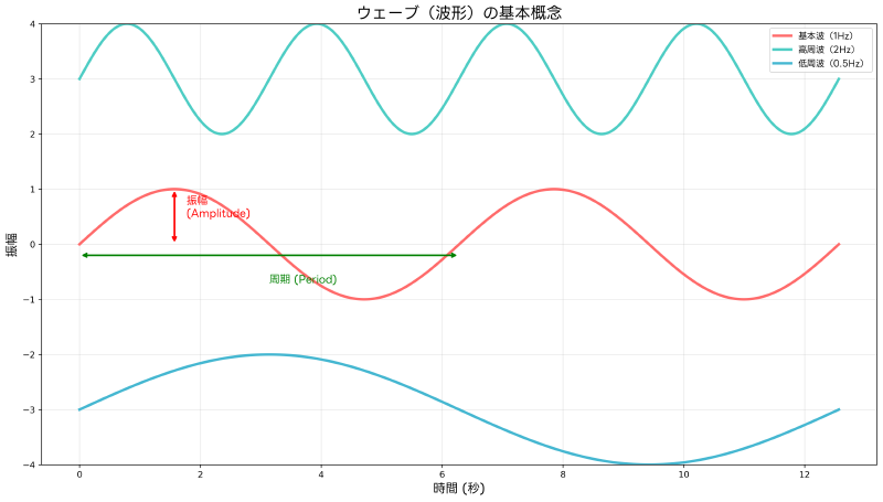 Featured image of post ウェーブ（Wave）：デジタル通信の基礎となる波動現象
