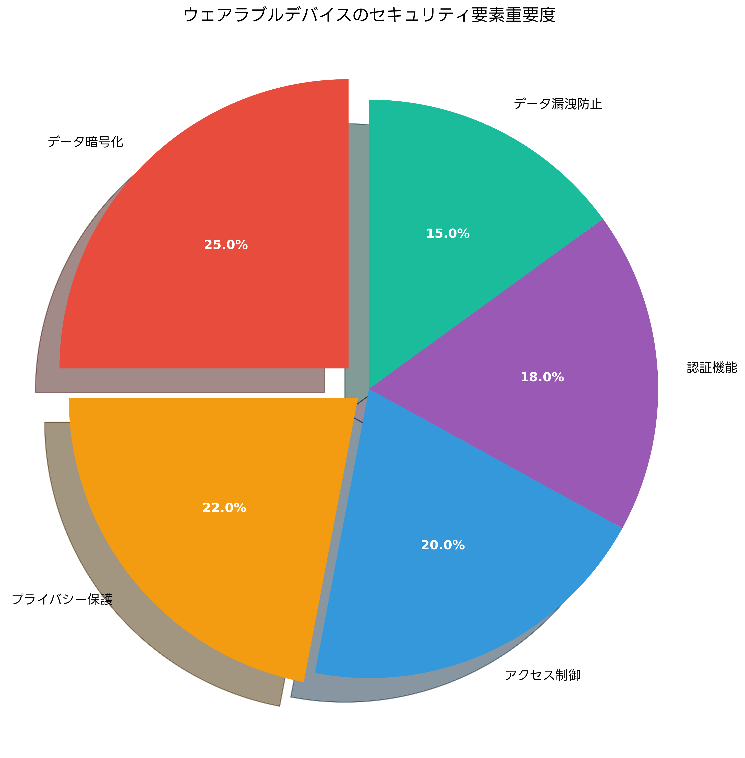 ウェアラブルデバイスのセキュリティ要素重要度
