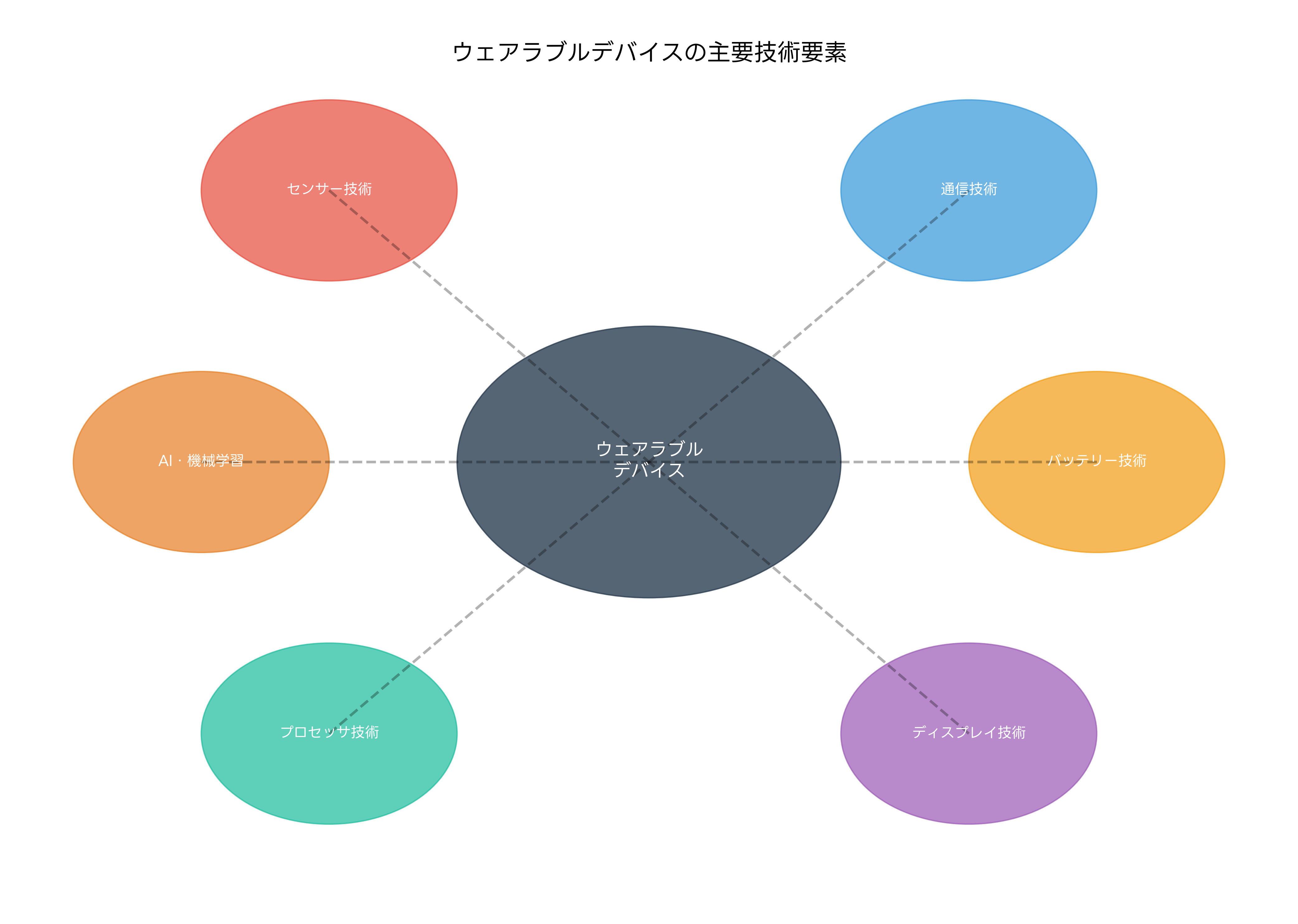 ウェアラブルデバイスの主要技術要素