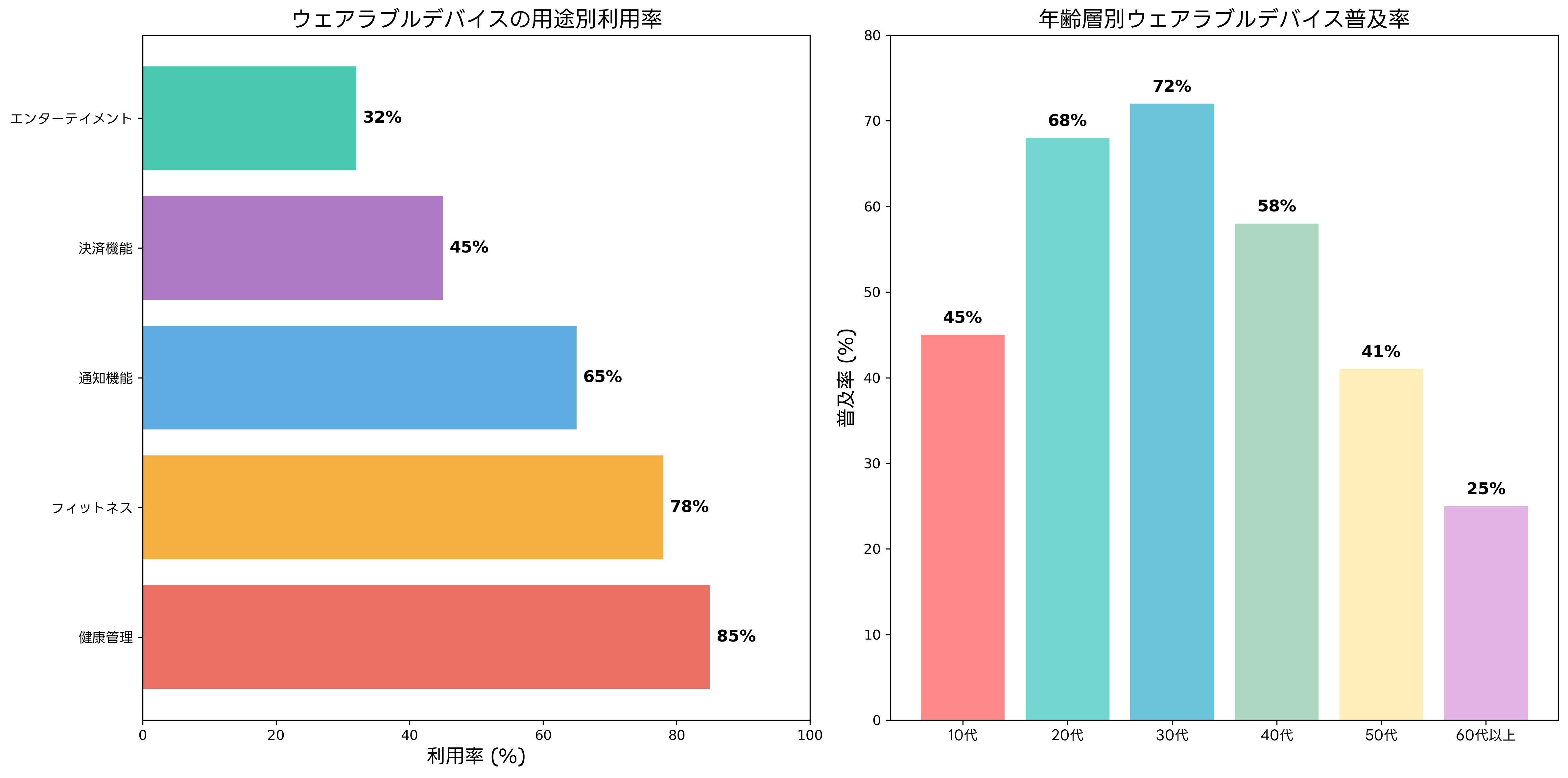ウェアラブルデバイスの用途別利用率と年齢層別普及率
