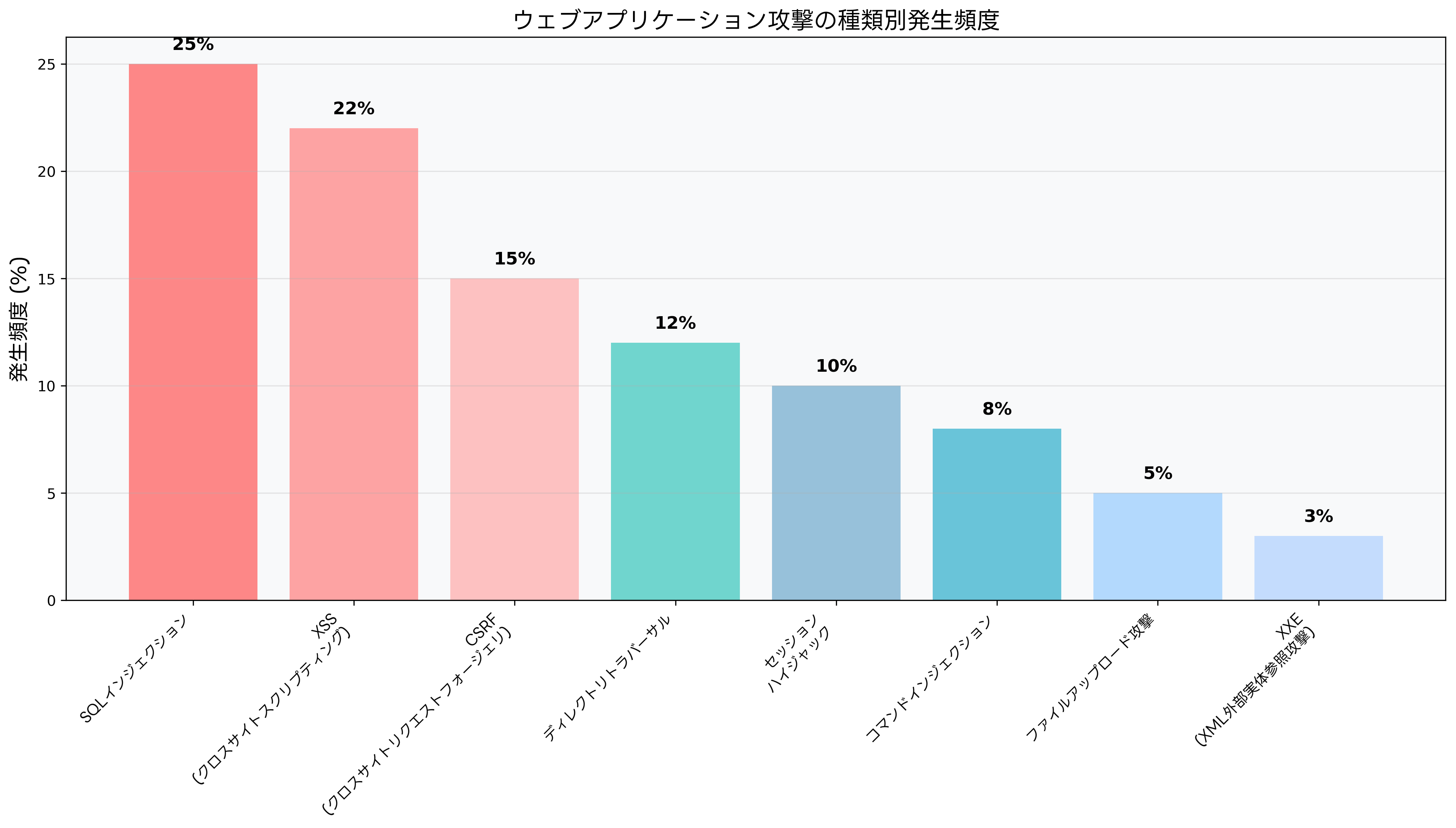 ウェブアプリケーション攻撃の種類別発生頻度