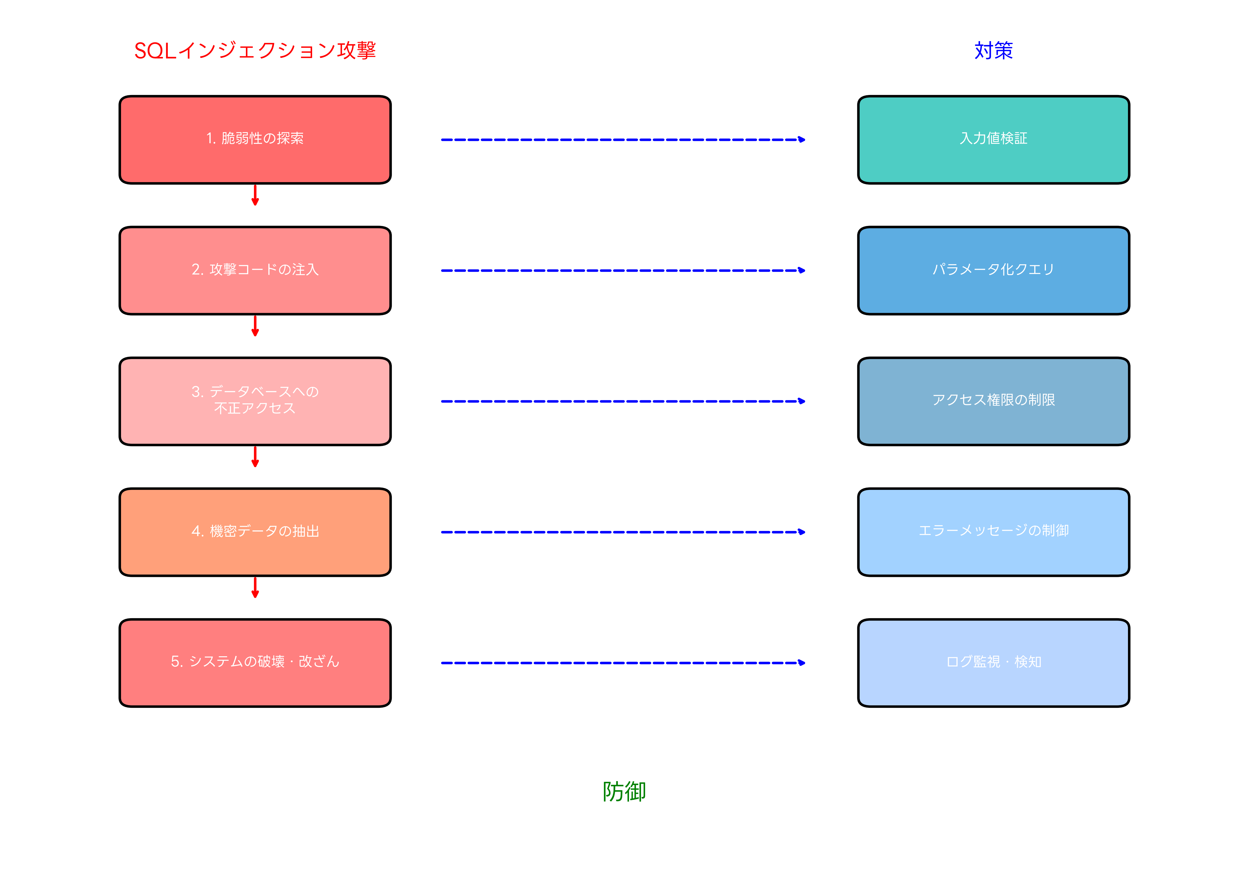SQLインジェクション攻撃の流れと対策