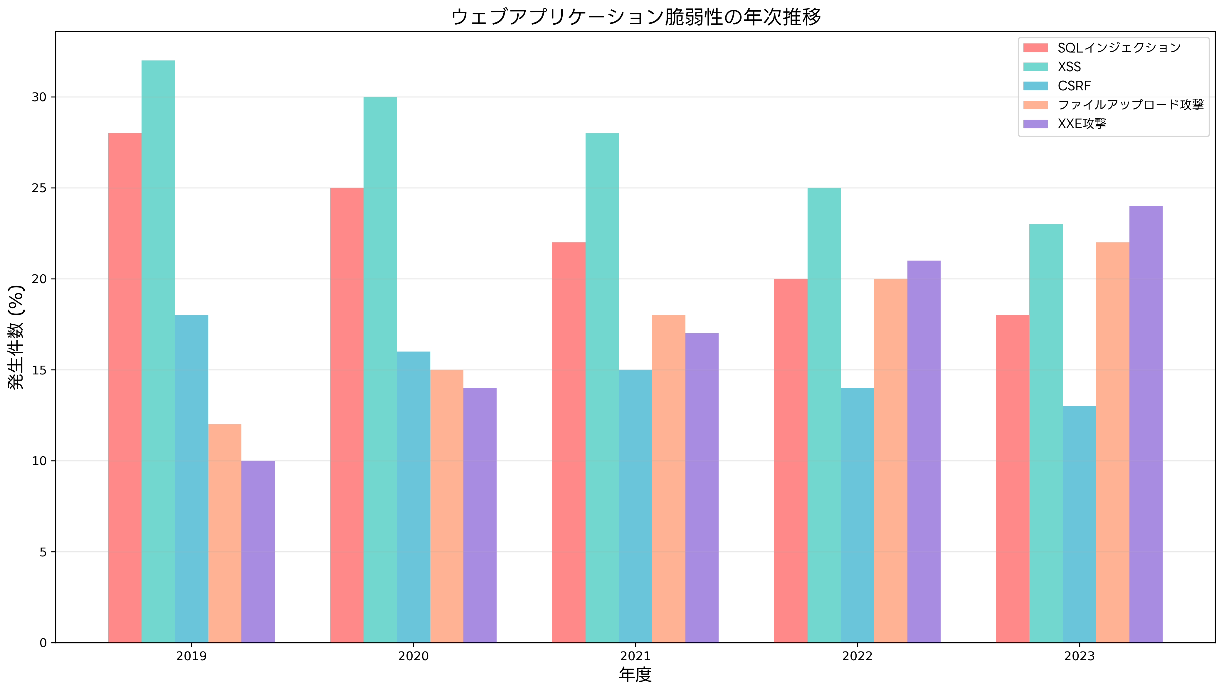 ウェブアプリケーション脆弱性の年次推移