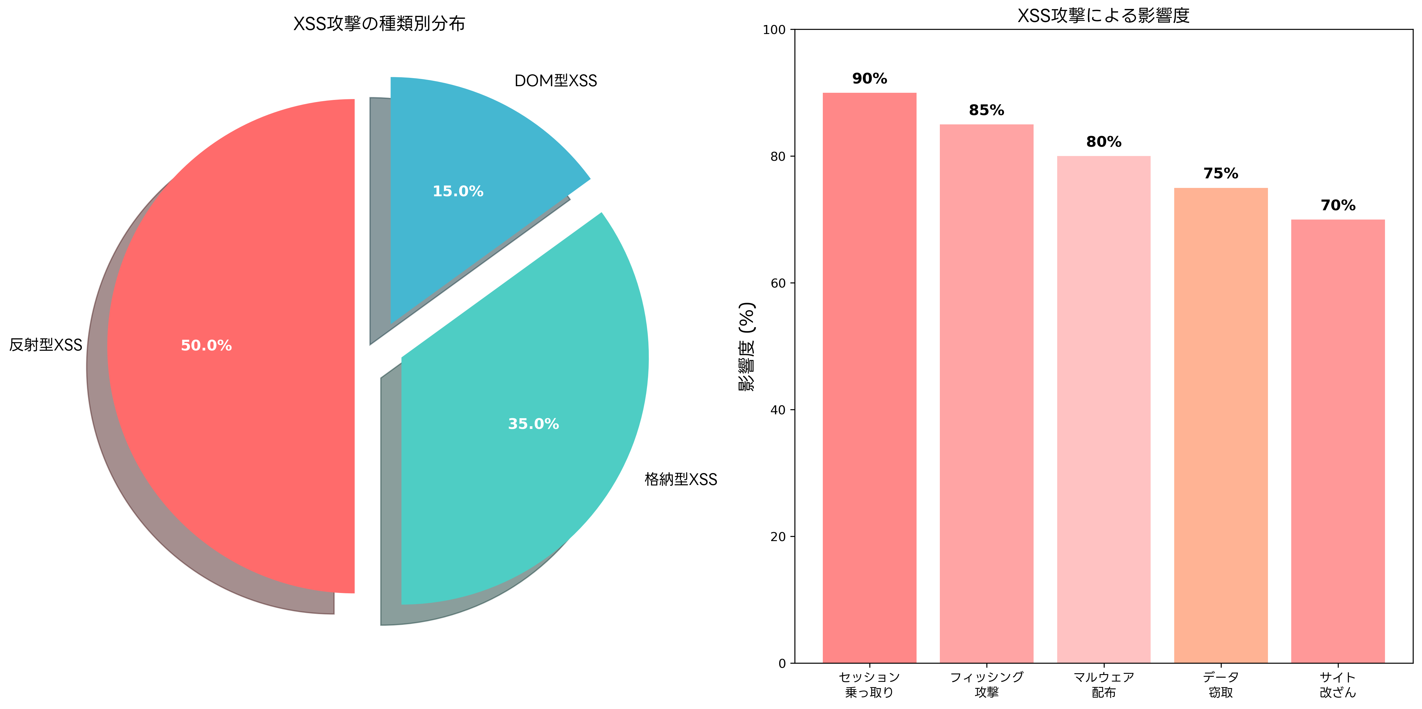 XSS攻撃の分類と影響度