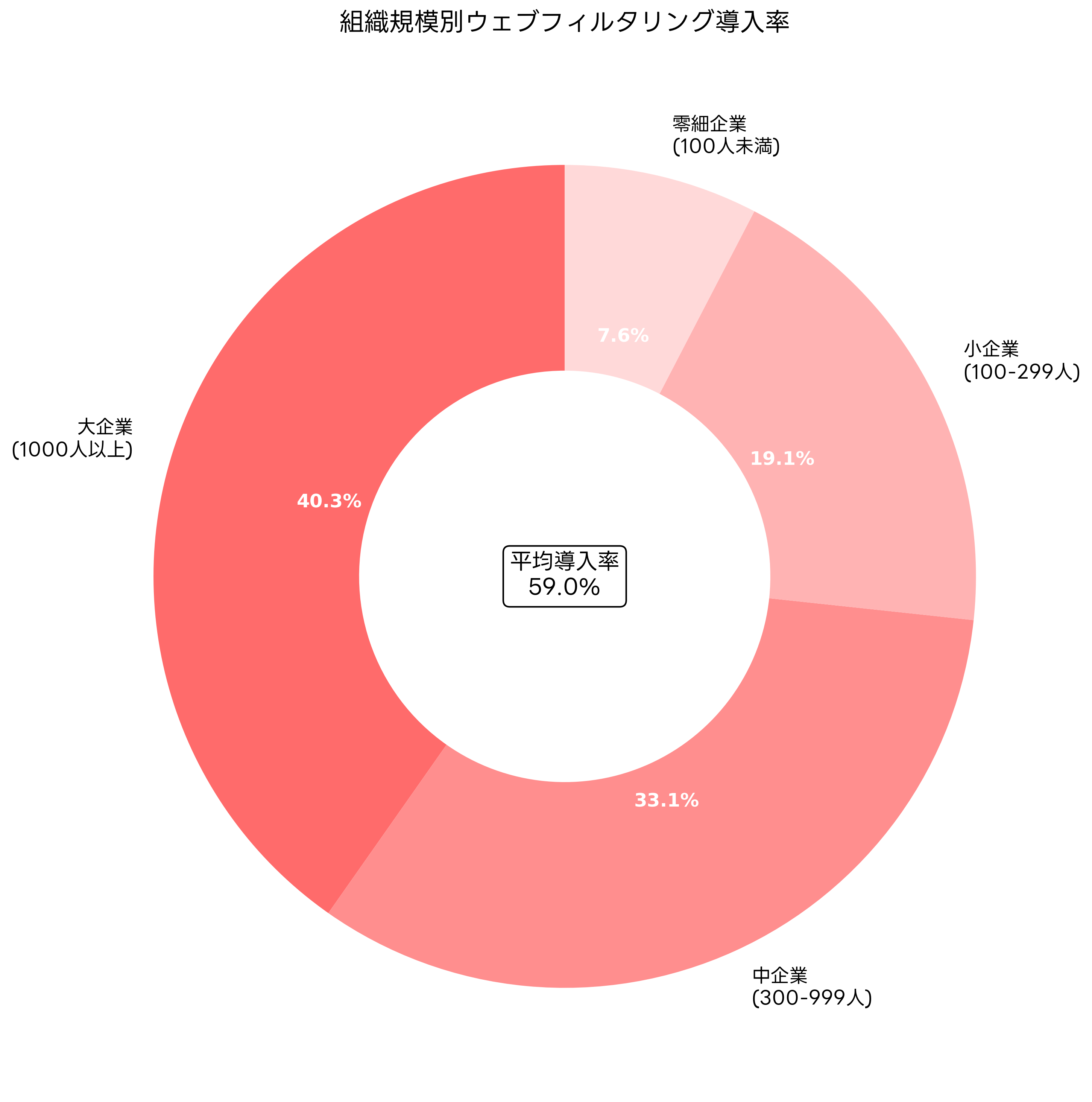 組織規模別導入状況