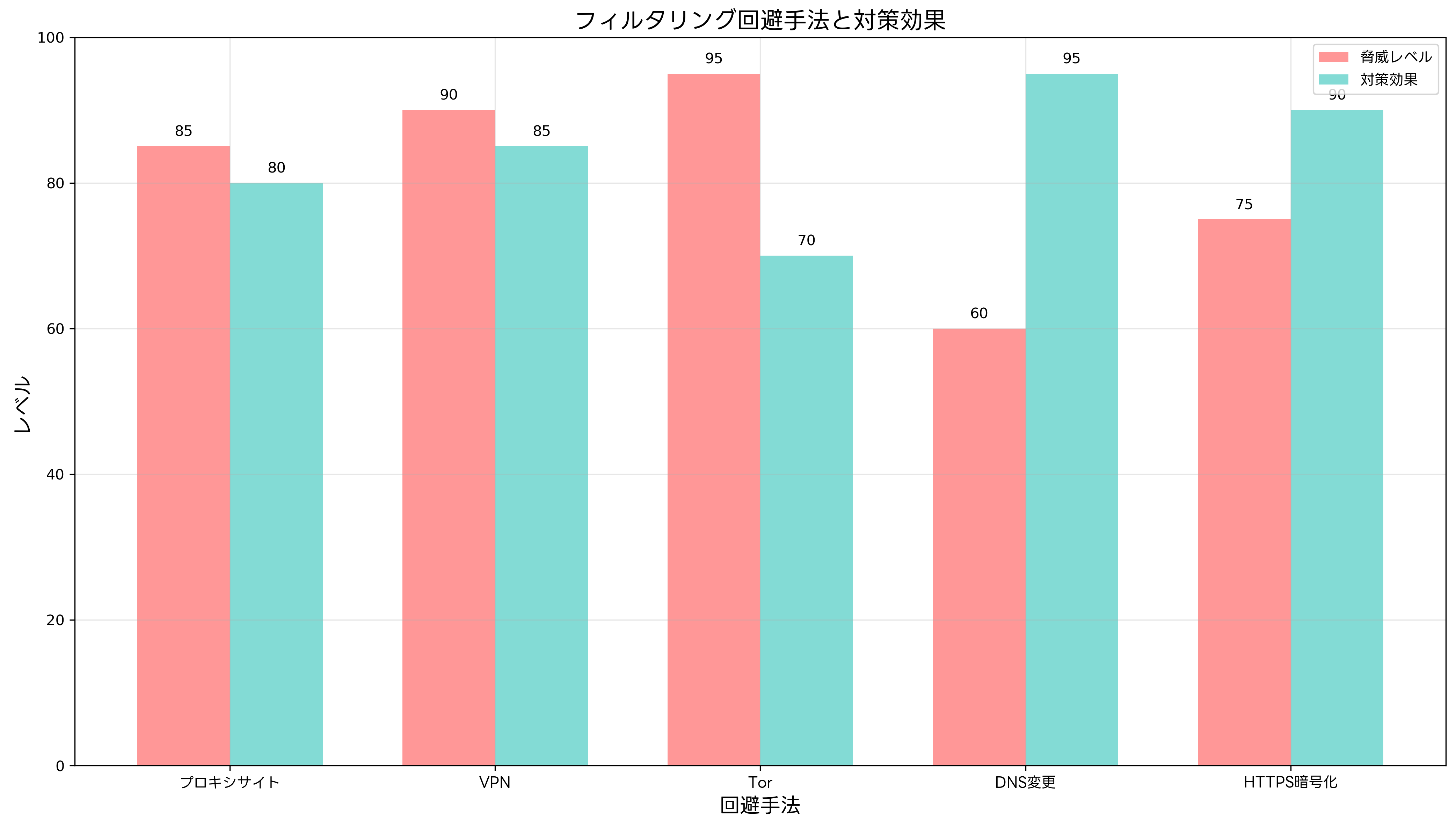 フィルタリング回避手法と対策効果