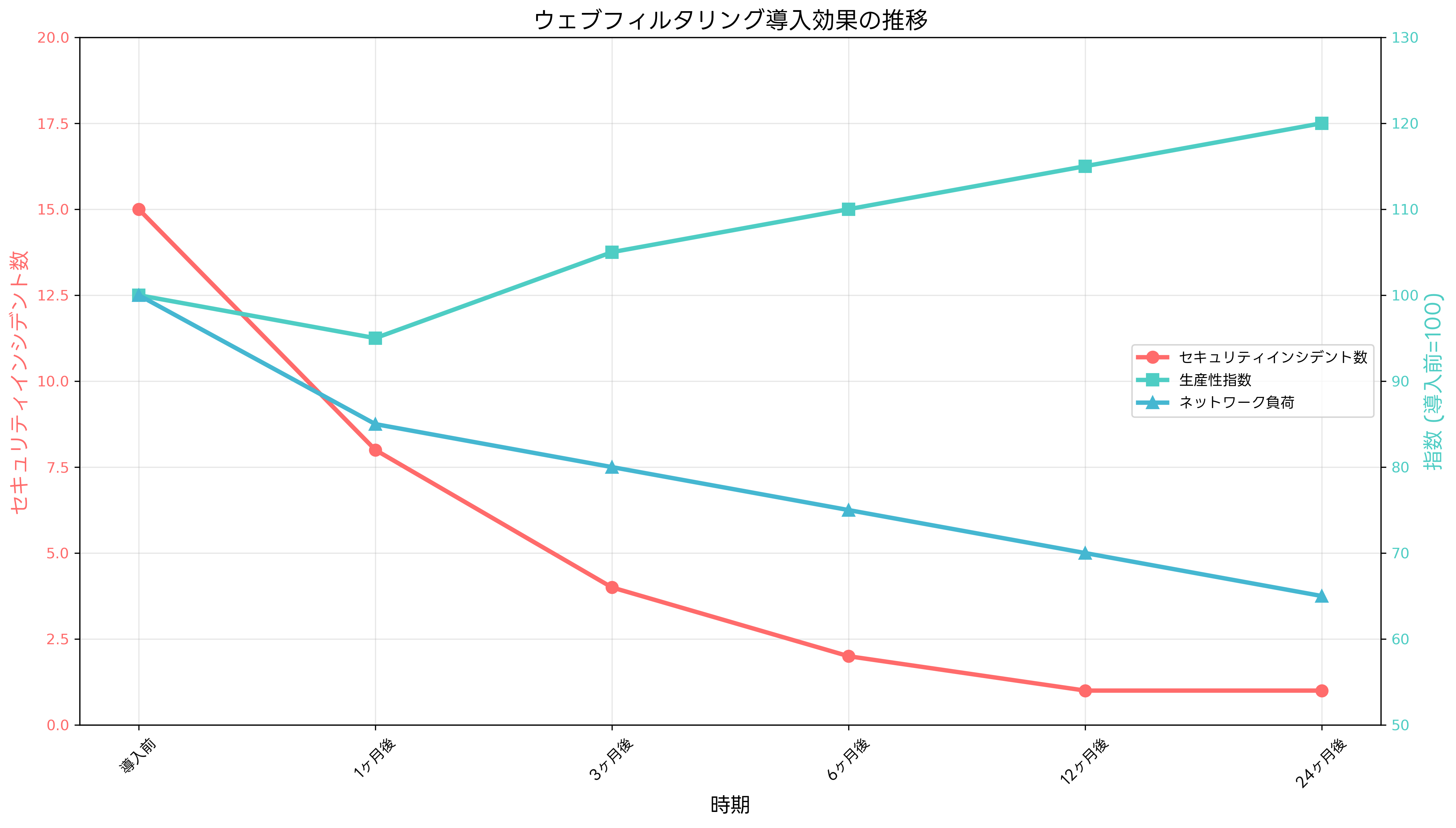 フィルタリング導入効果の推移