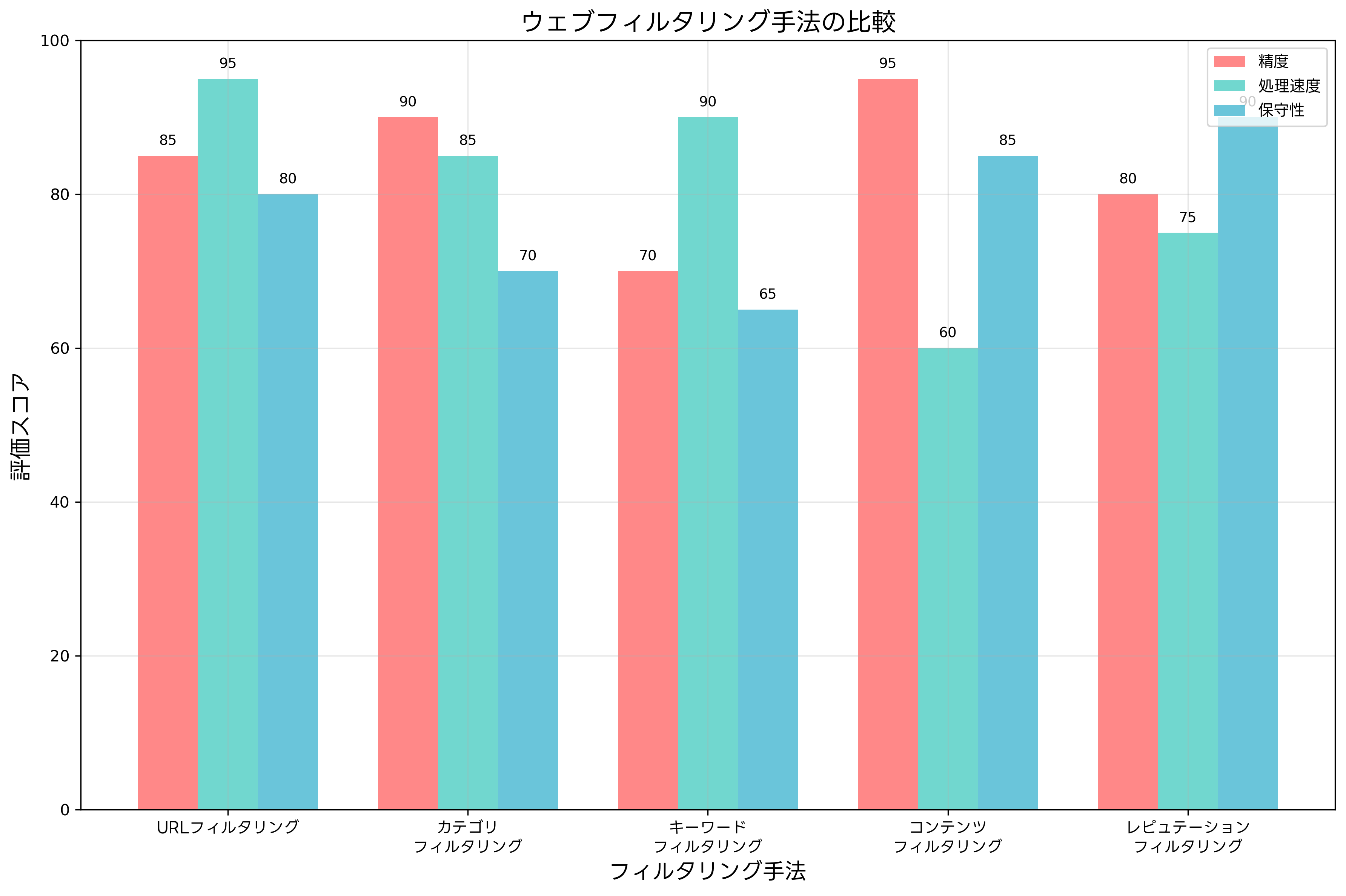 フィルタリング手法の比較