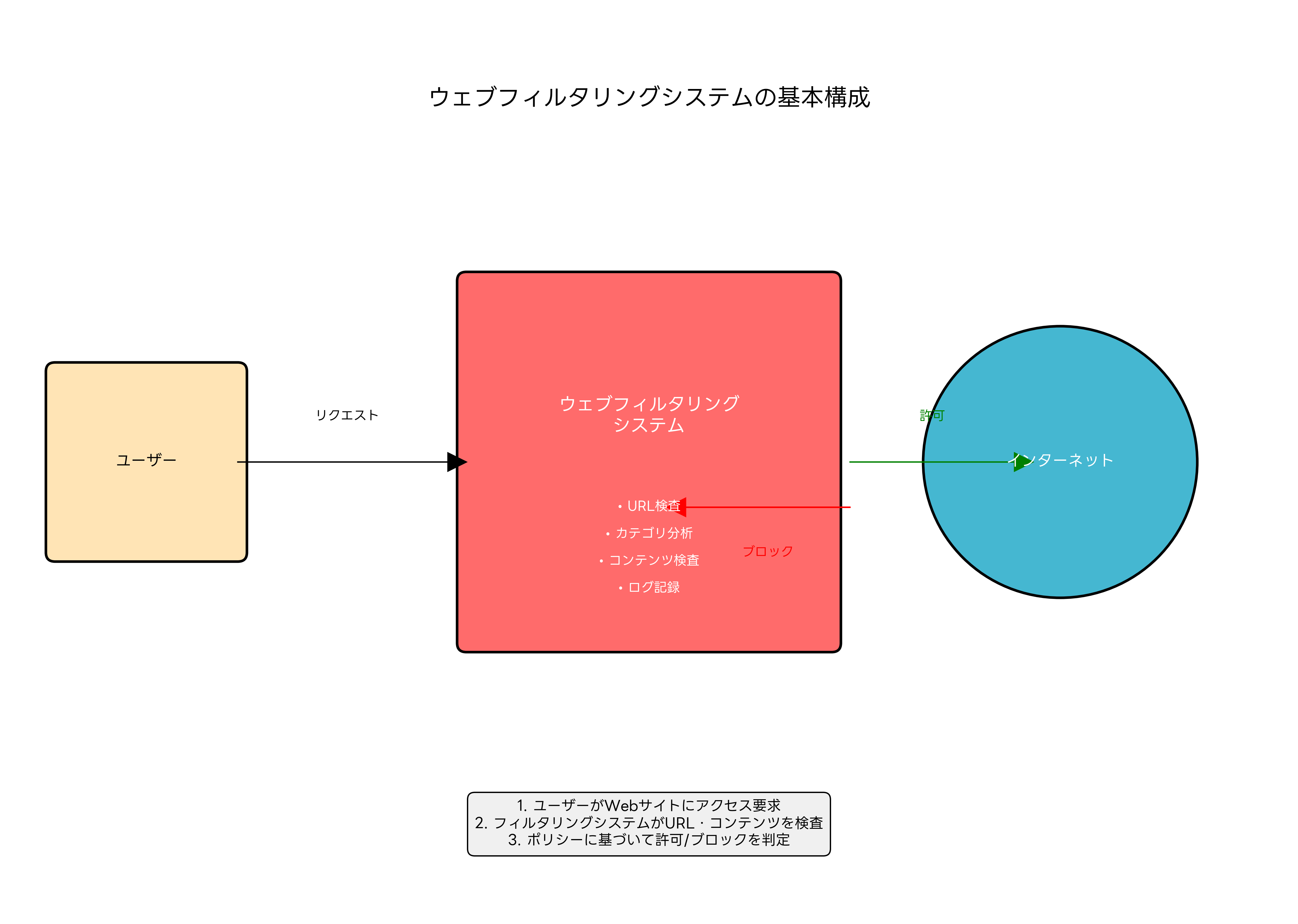 ウェブフィルタリングシステムの基本構成