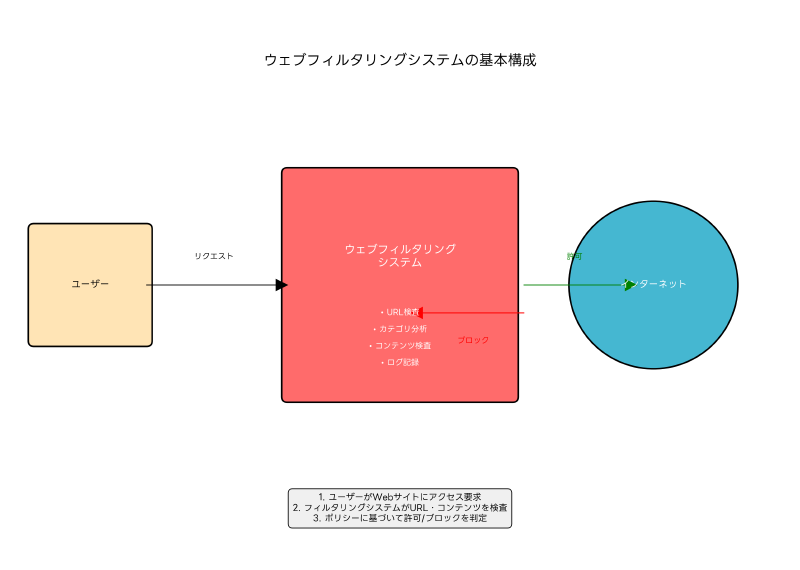Featured image of post ウェブフィルタリング：企業ネットワークを守る重要なセキュリティ対策