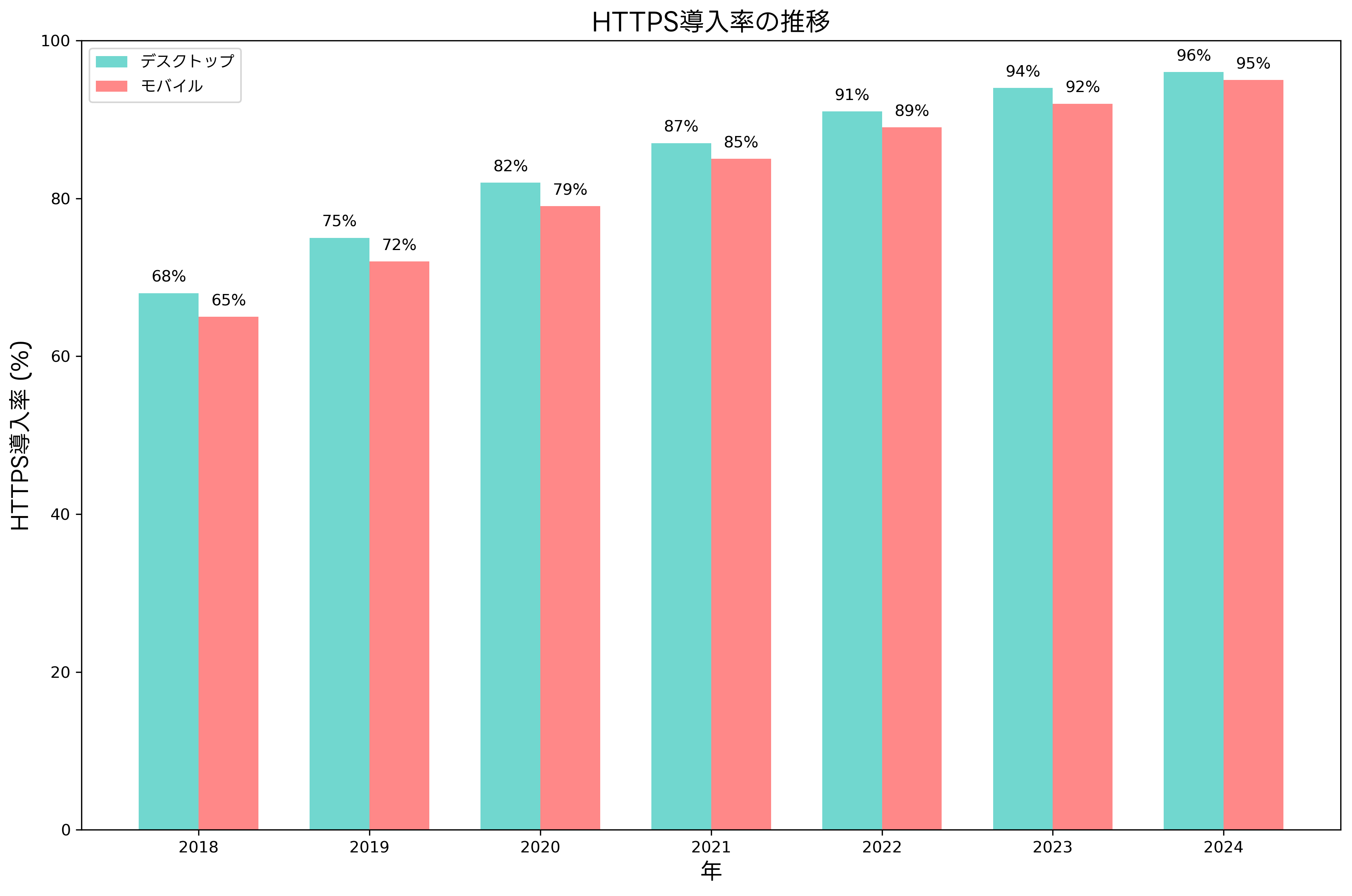 HTTPS導入率の推移