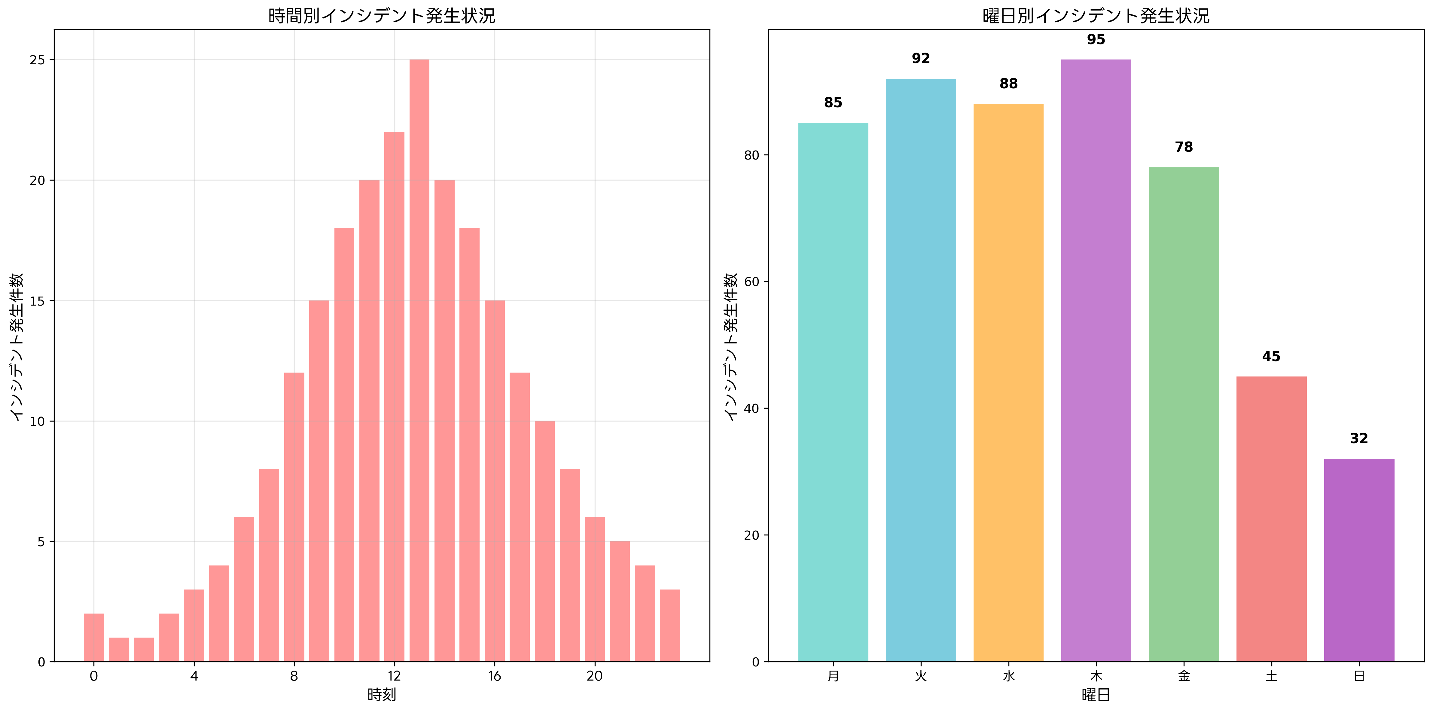 Webセキュリティインシデントの発生時刻分析