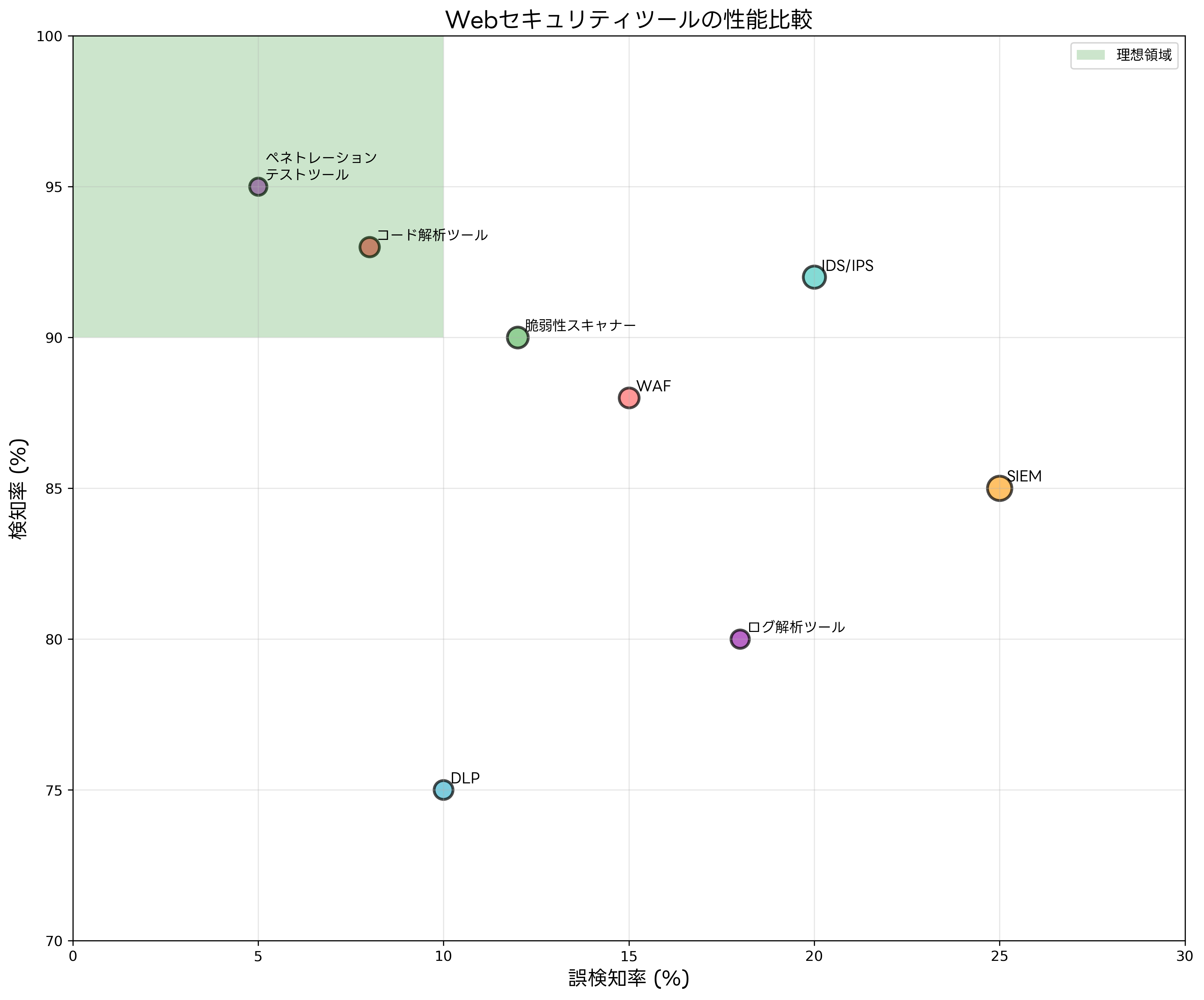 Webセキュリティツールの性能比較