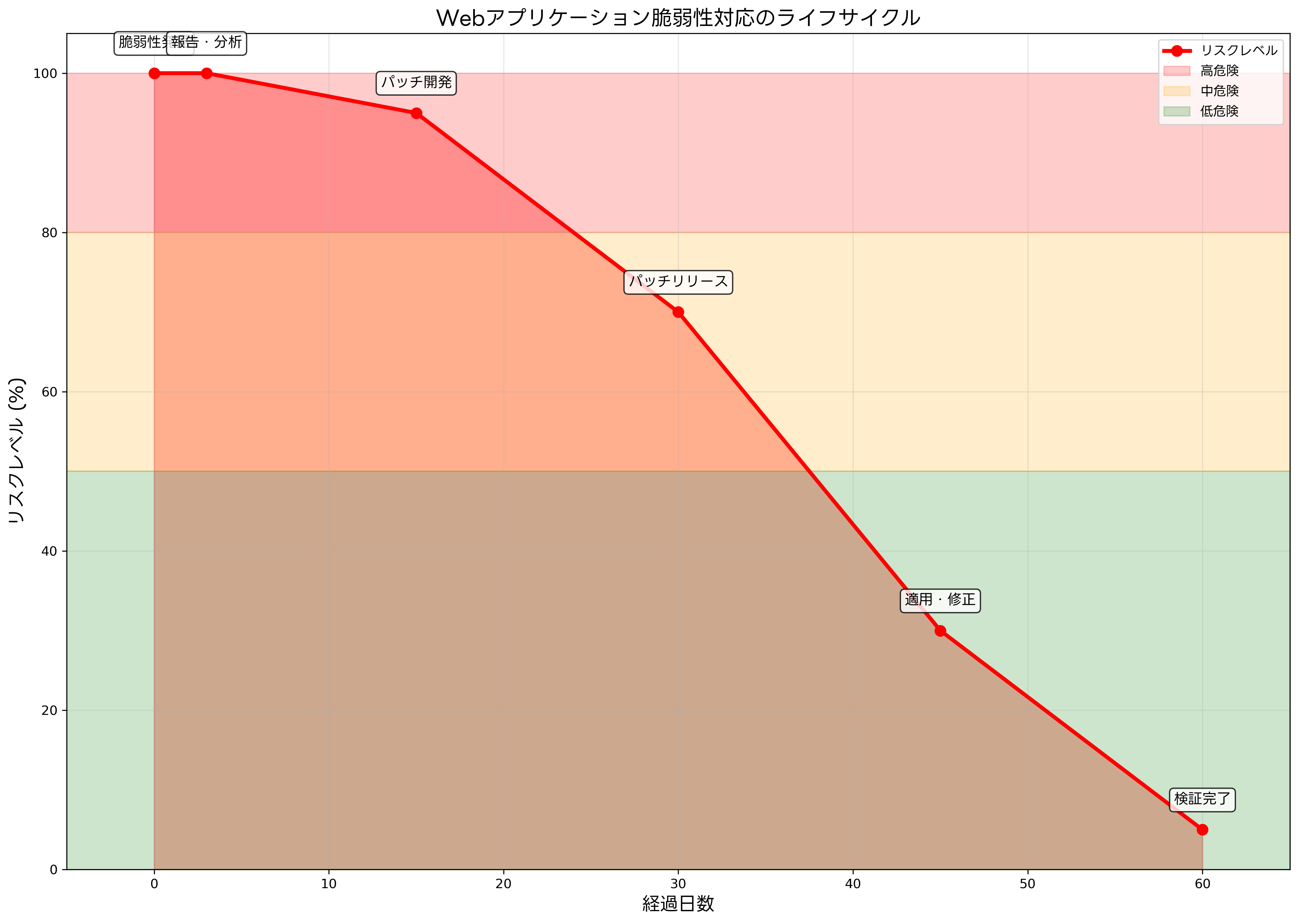 Webアプリケーション脆弱性対応のライフサイクル