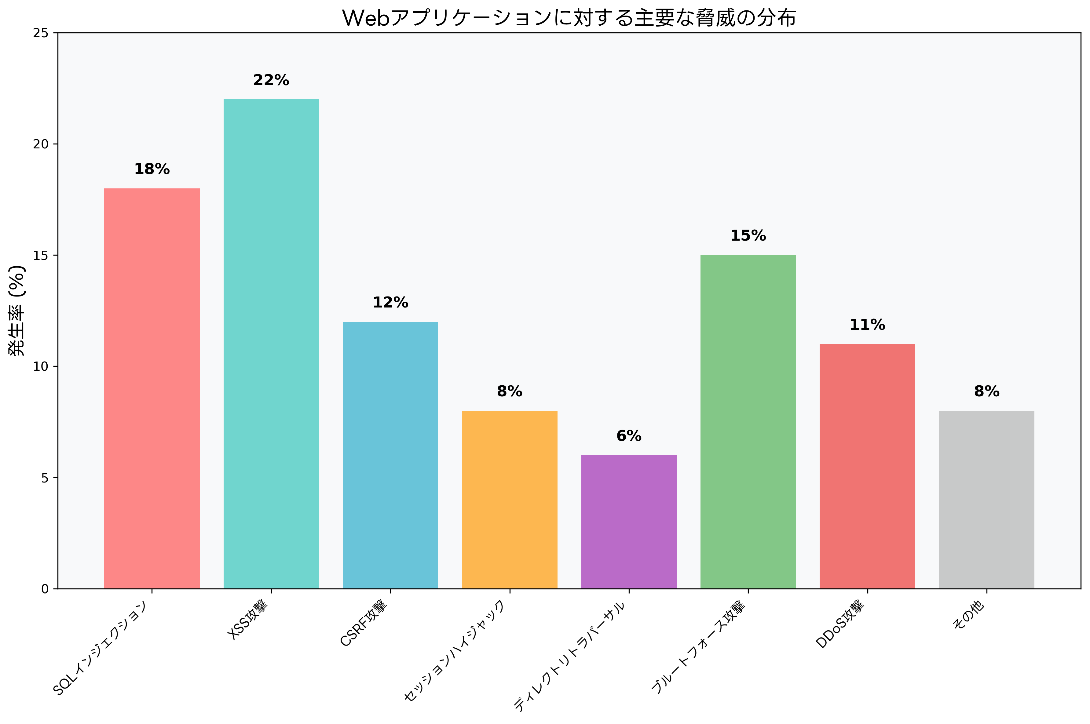 Webアプリケーションに対する主要な脅威の分布