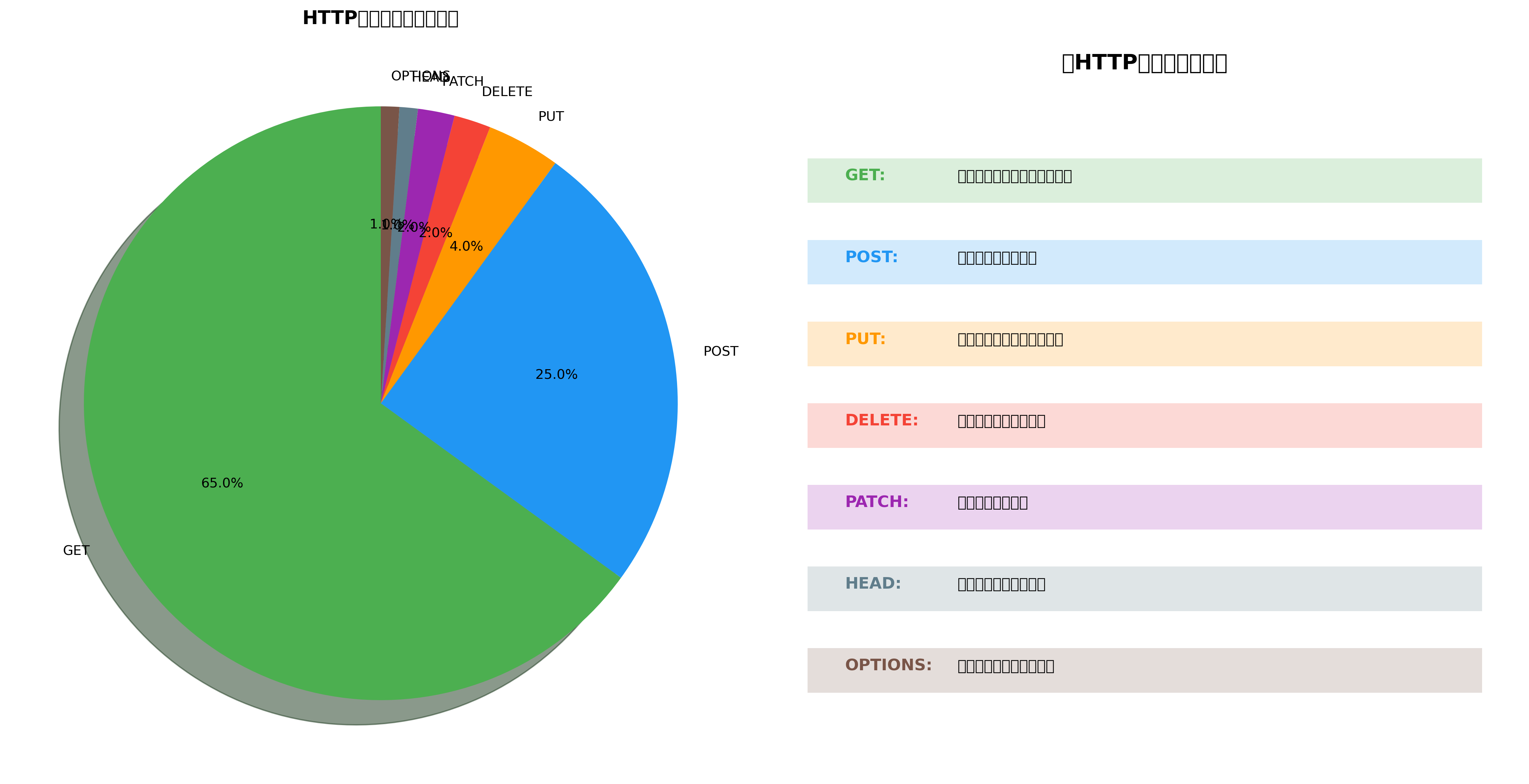 HTTPメソッドの使用状況