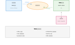 Featured image of post ウェブ（Web）：現代社会を支える情報基盤技術