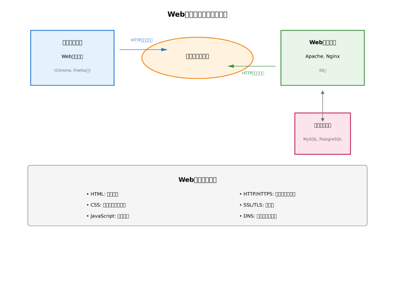 Featured image of post ウェブ（Web）：現代社会を支える情報基盤技術