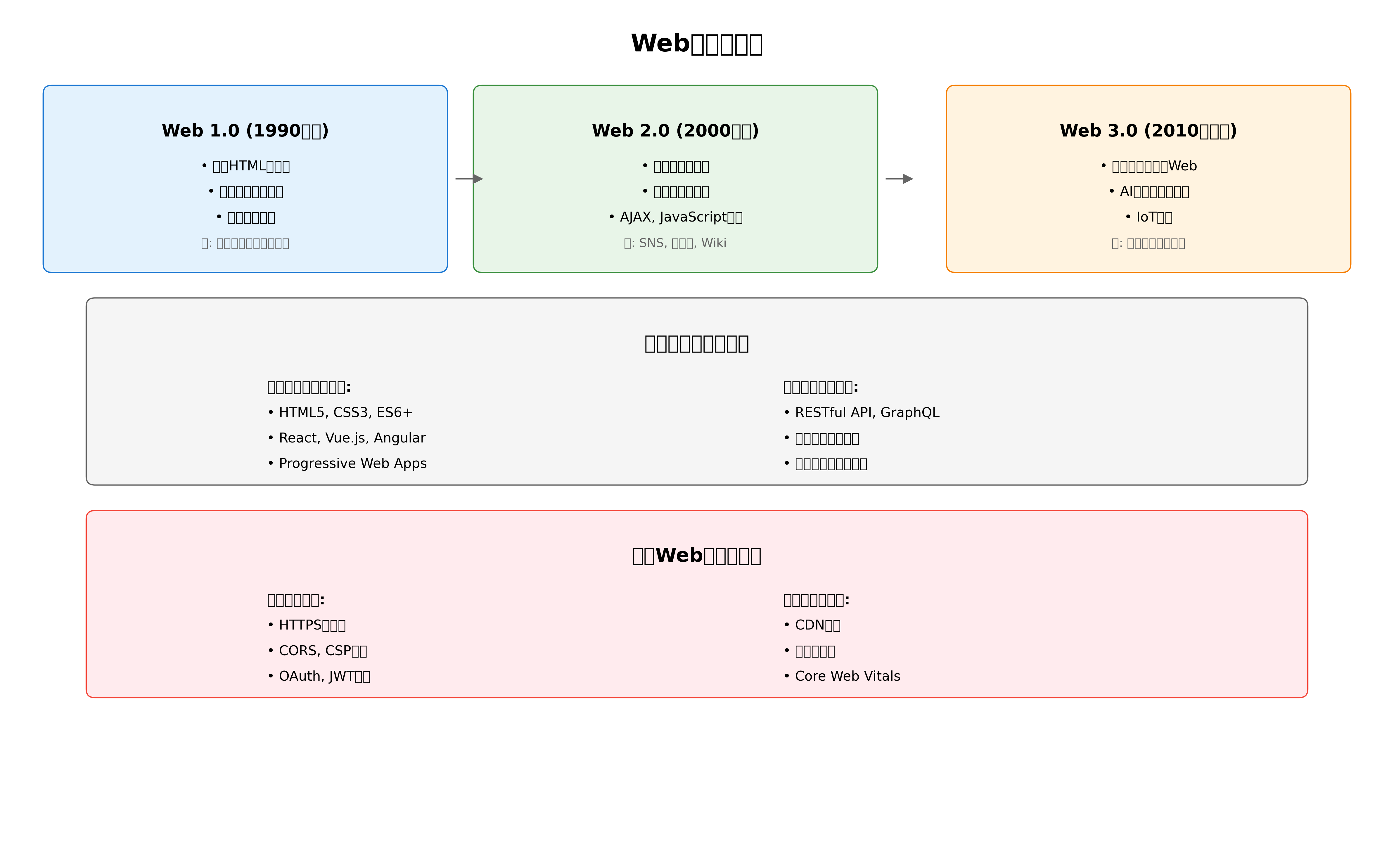 Web技術の進化
