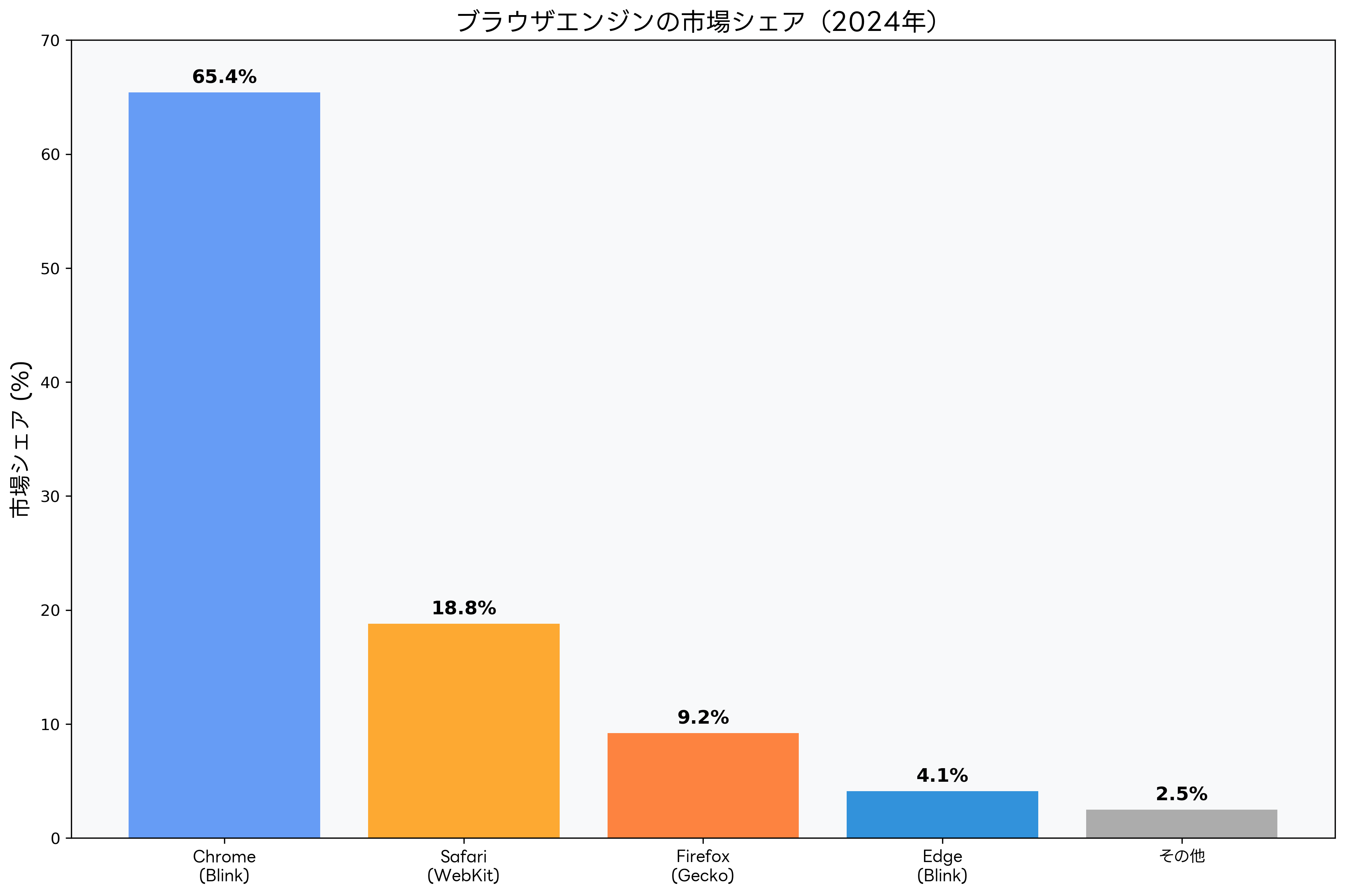 ブラウザエンジンの市場シェア