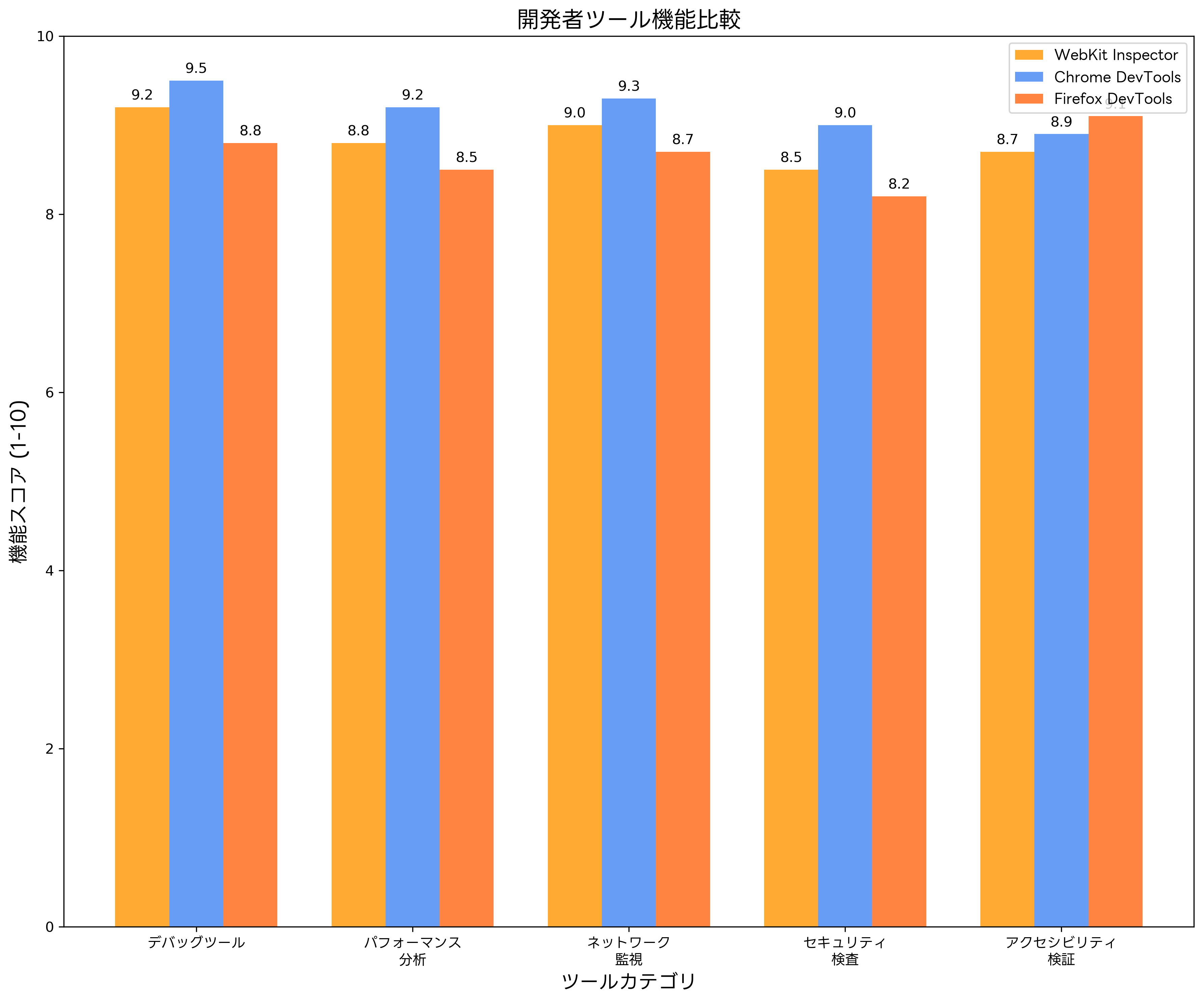 開発者ツール機能比較