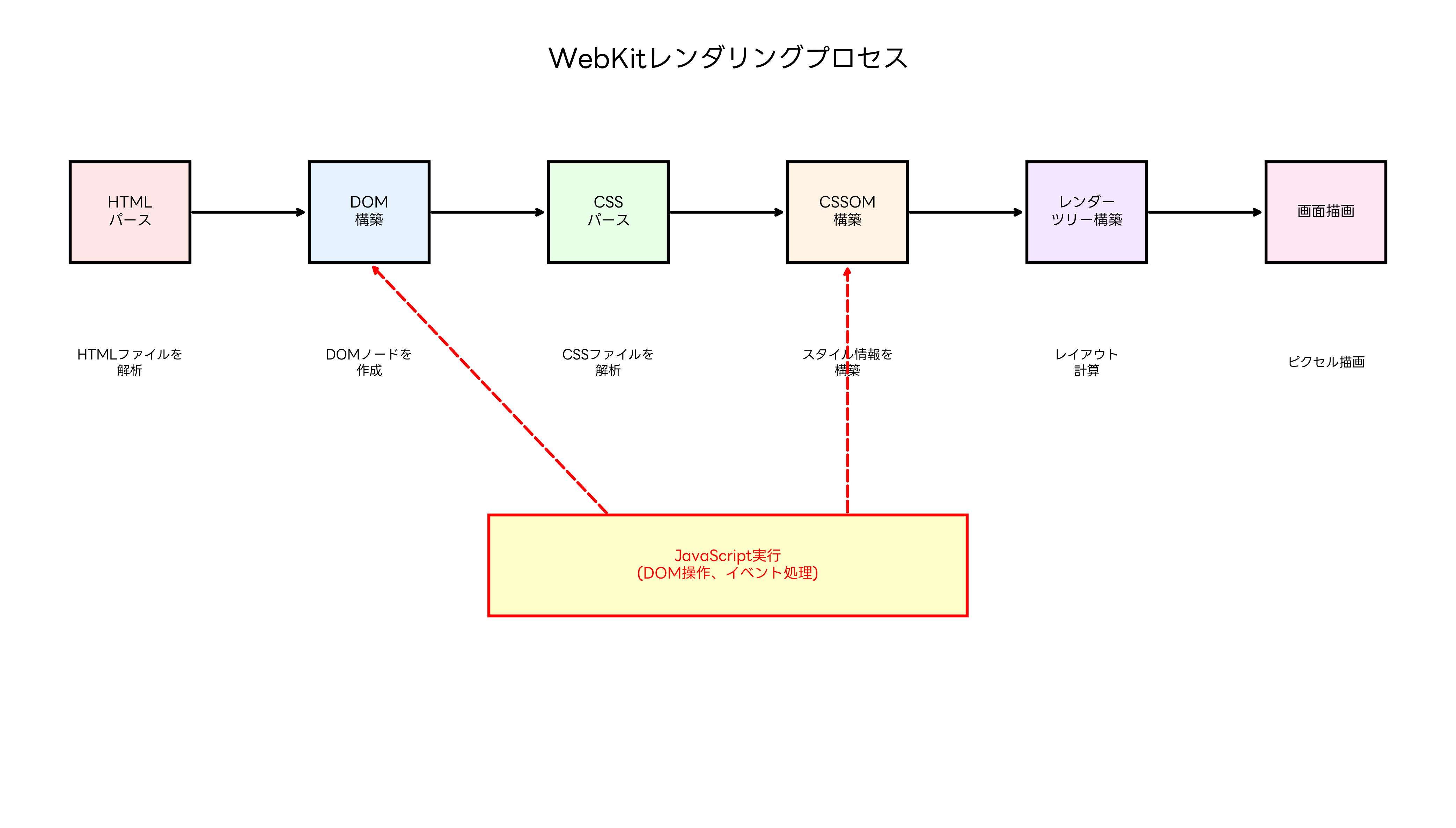 WebKitレンダリングプロセス