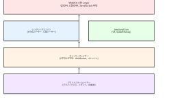 Featured image of post ウェブキット（WebKit）：現代Webブラウザの心臓部