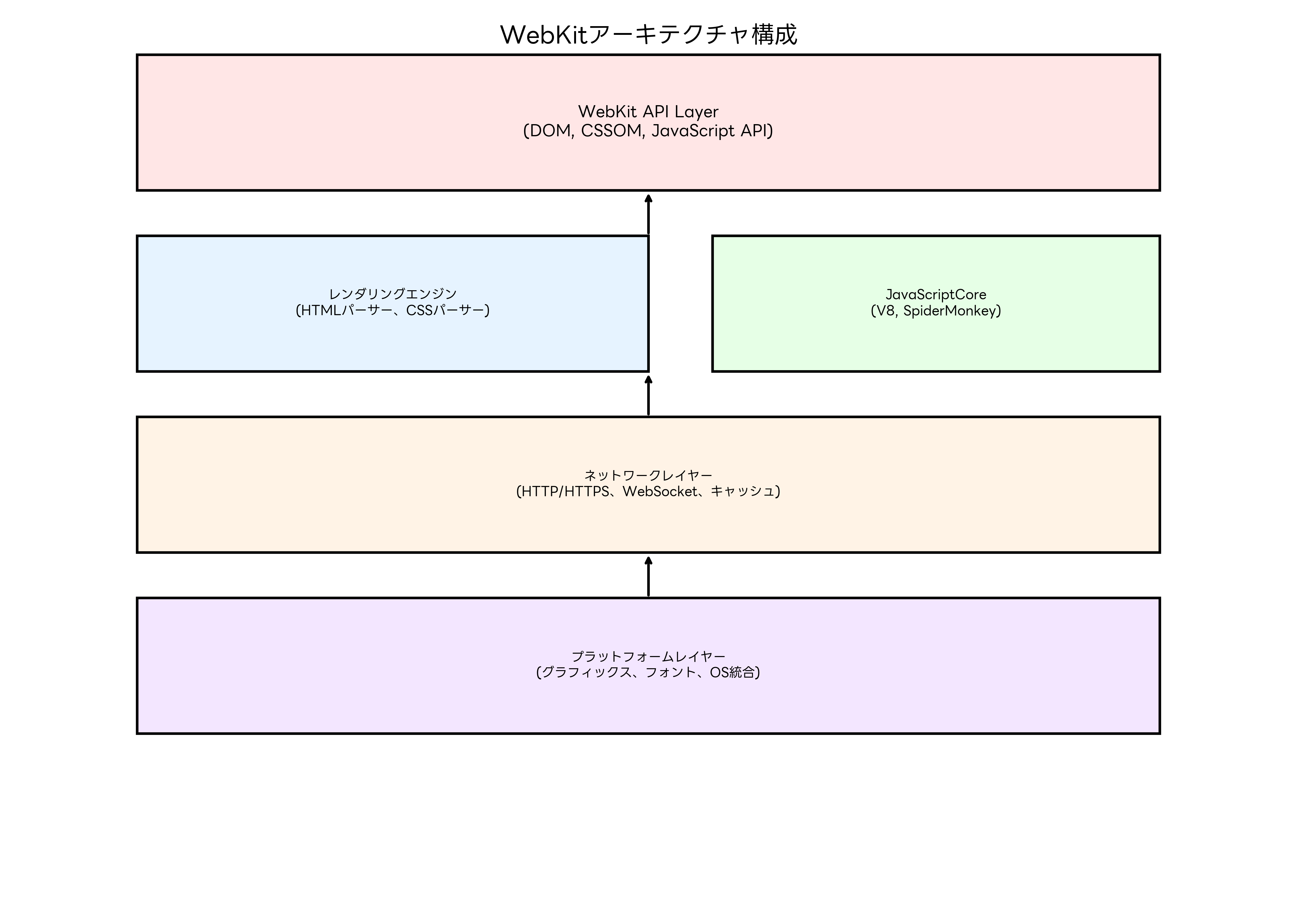 WebKitアーキテクチャ構成