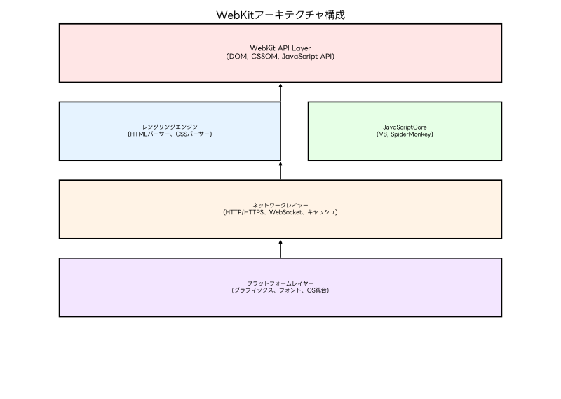 Featured image of post ウェブキット（WebKit）：現代Webブラウザの心臓部