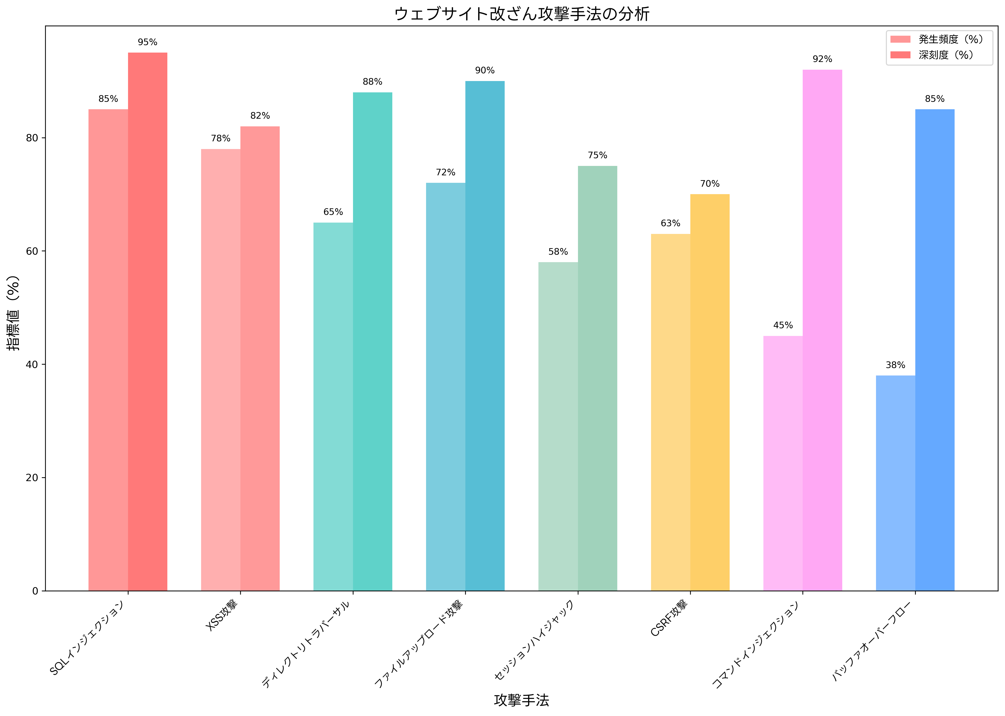 ウェブサイト改ざん攻撃手法の分析