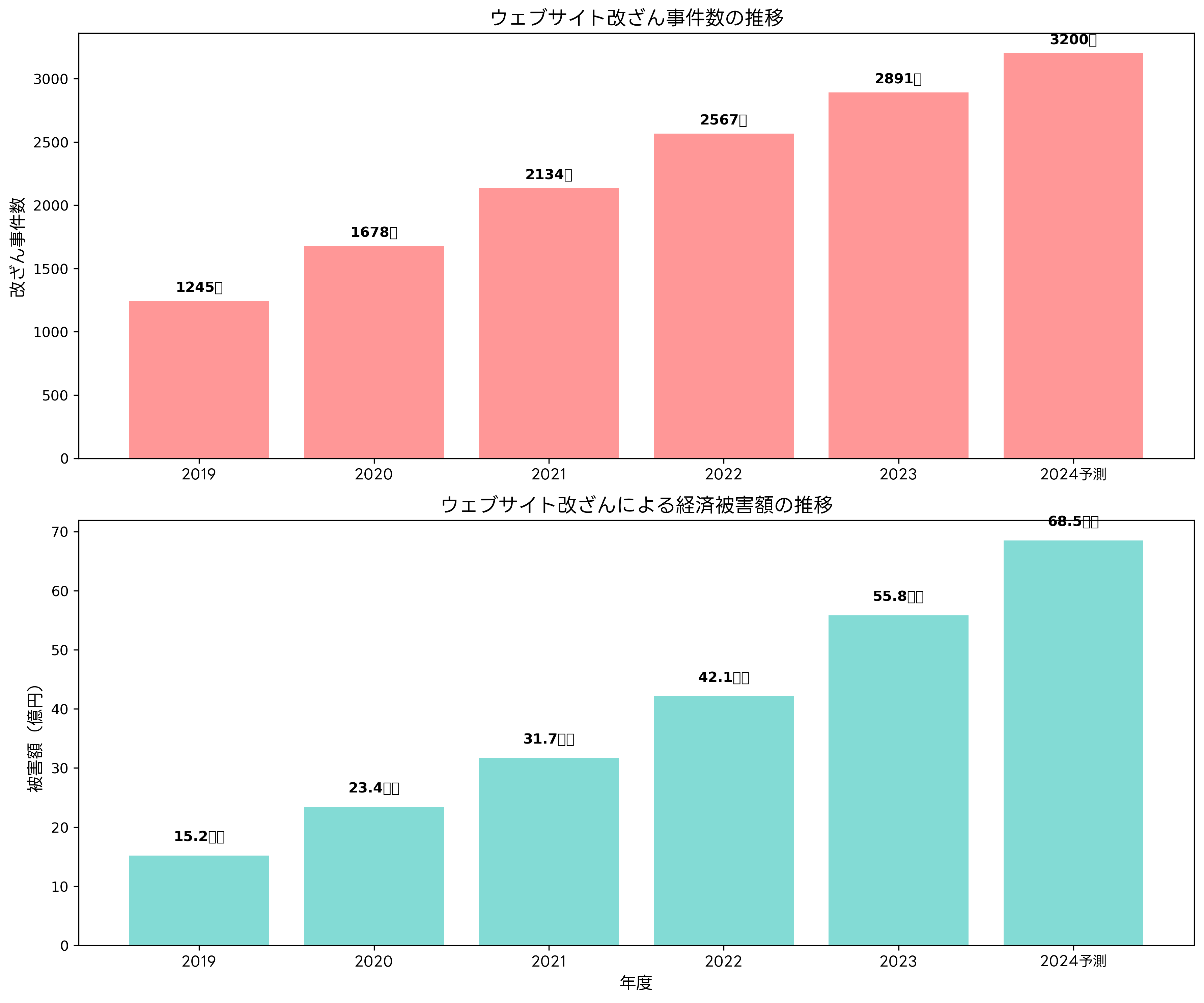 改ざん被害の推移