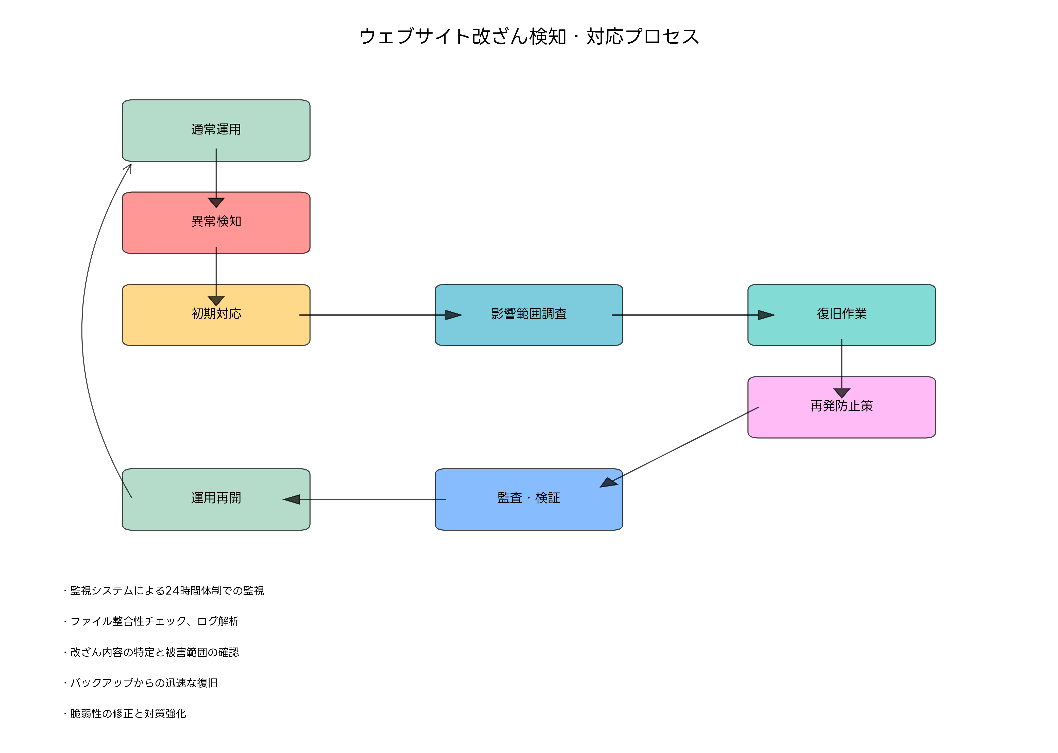 改ざん検知・対応プロセス