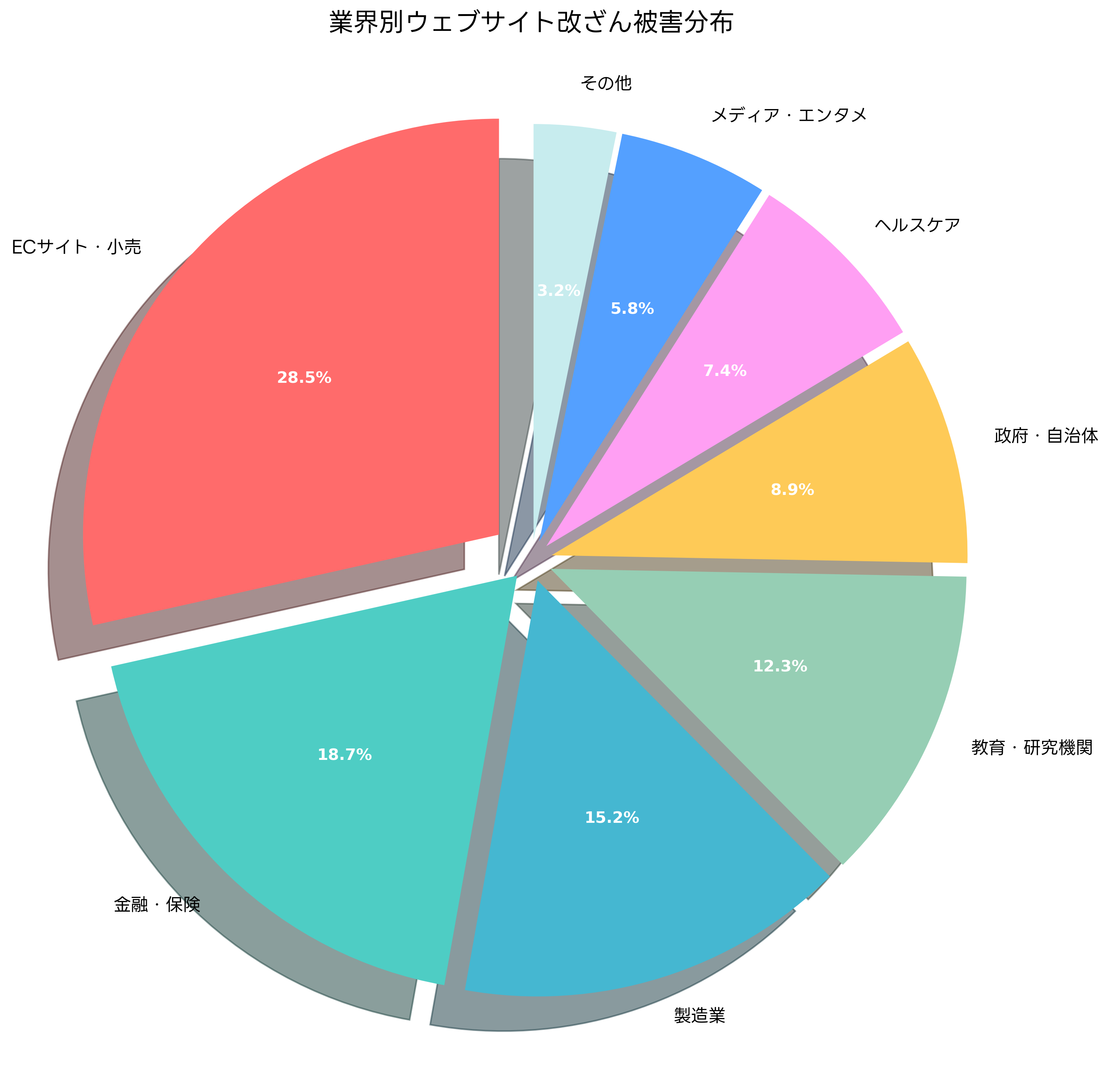 業界別改ざん被害分布