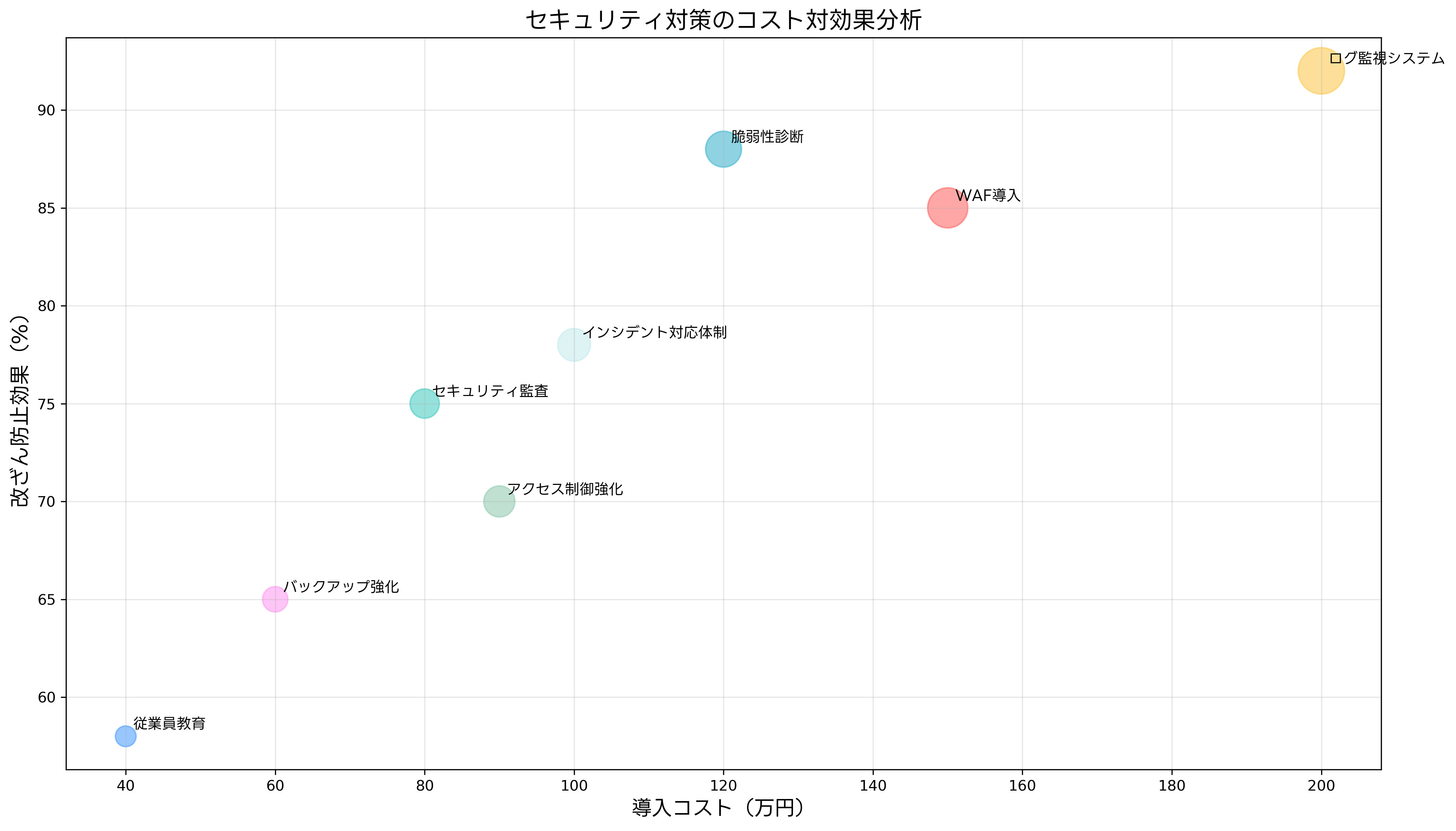 セキュリティ対策のコスト対効果