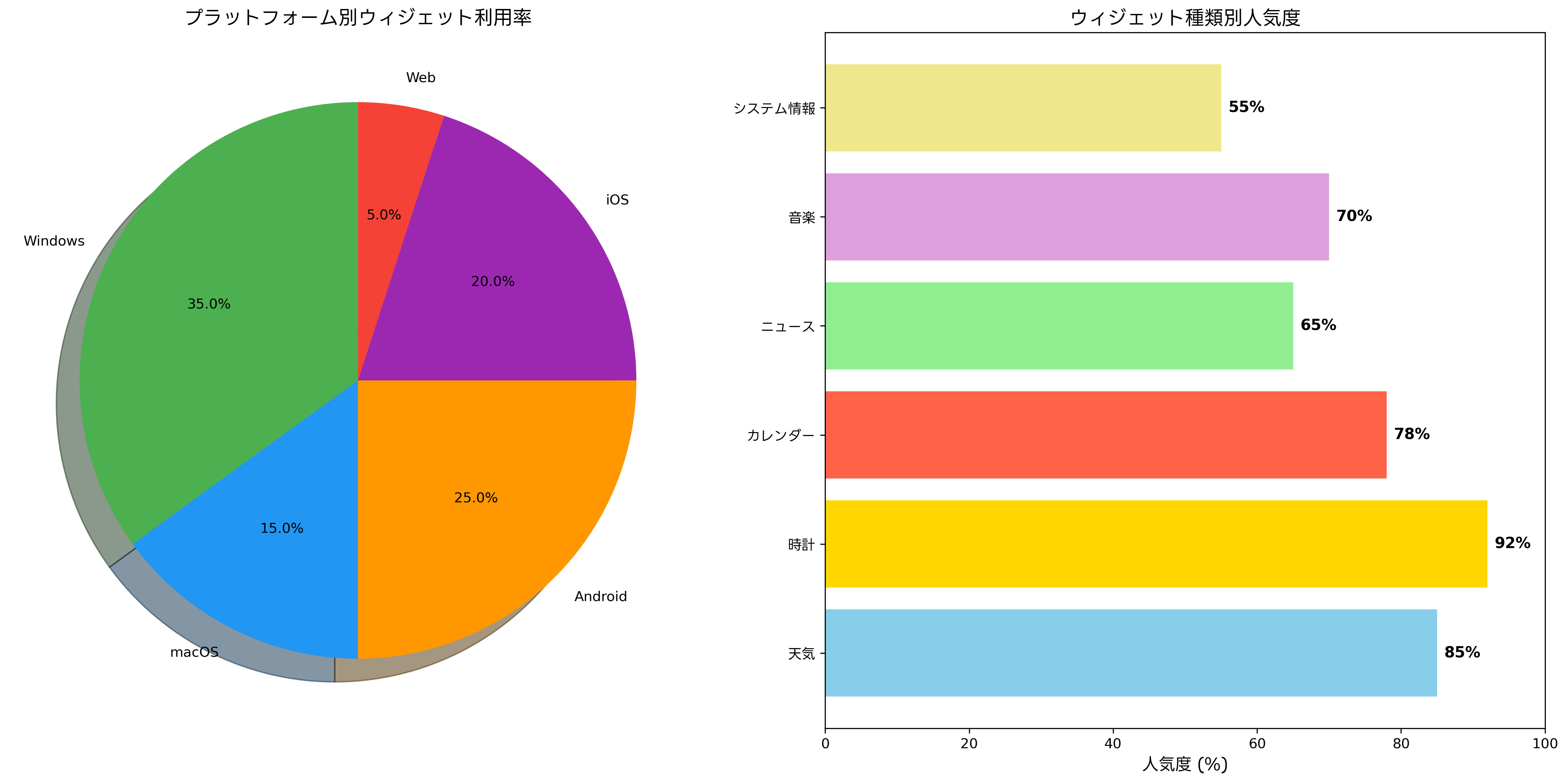 プラットフォーム別利用率