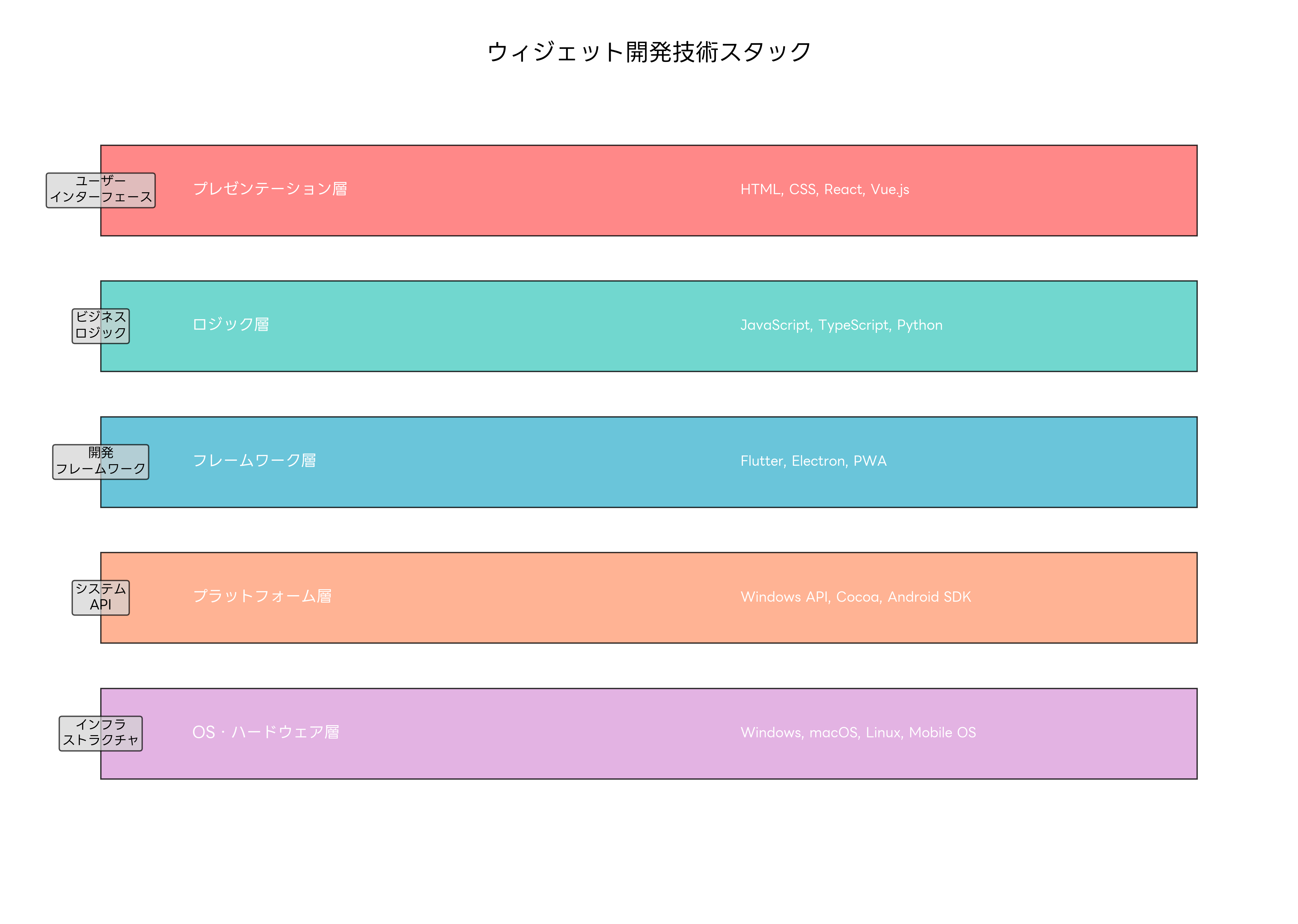 ウィジェット開発技術スタック