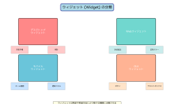 Featured image of post ウィジェット（Widget）：現代のユーザーインターフェースを支える重要技術