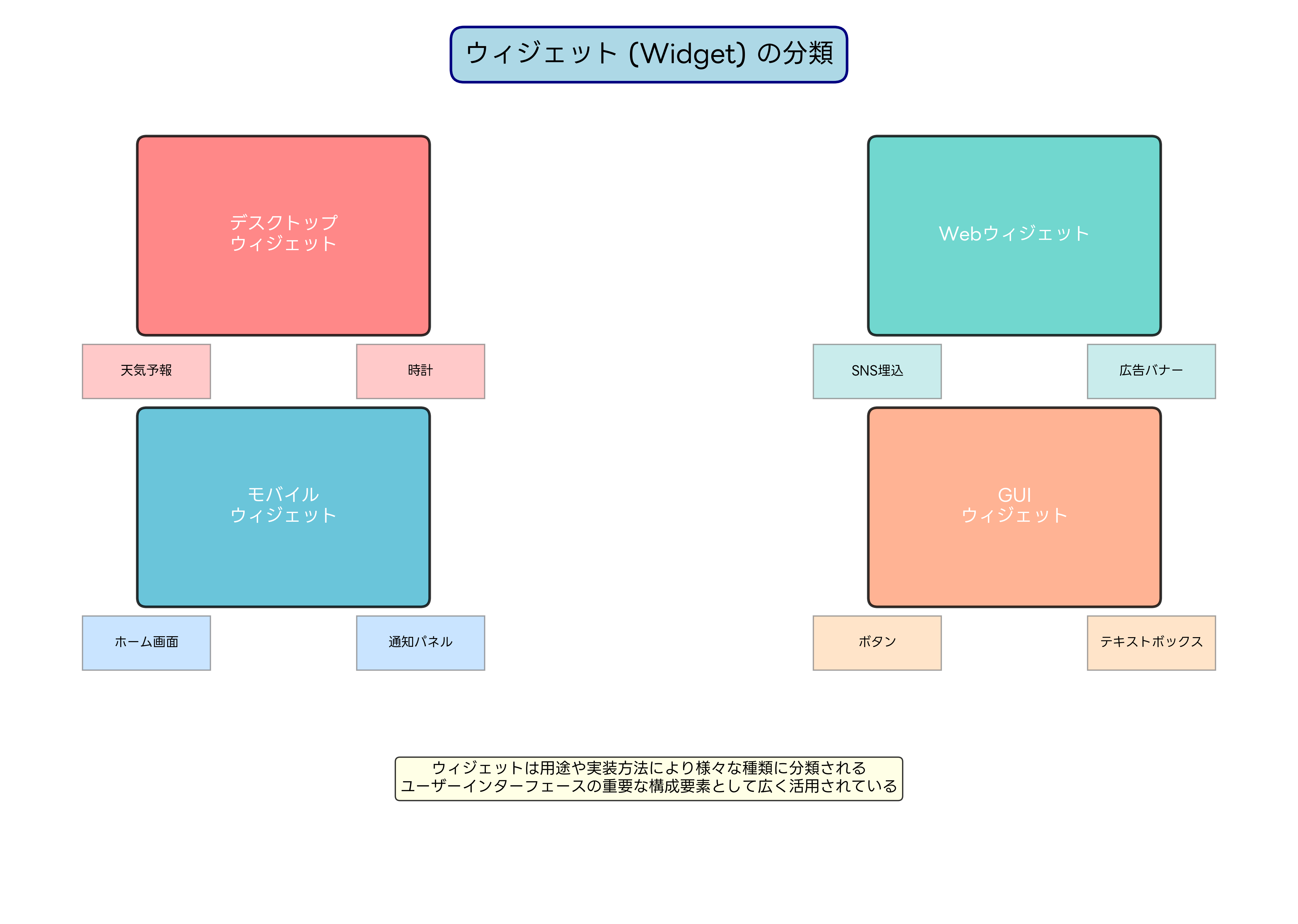 ウィジェットの分類