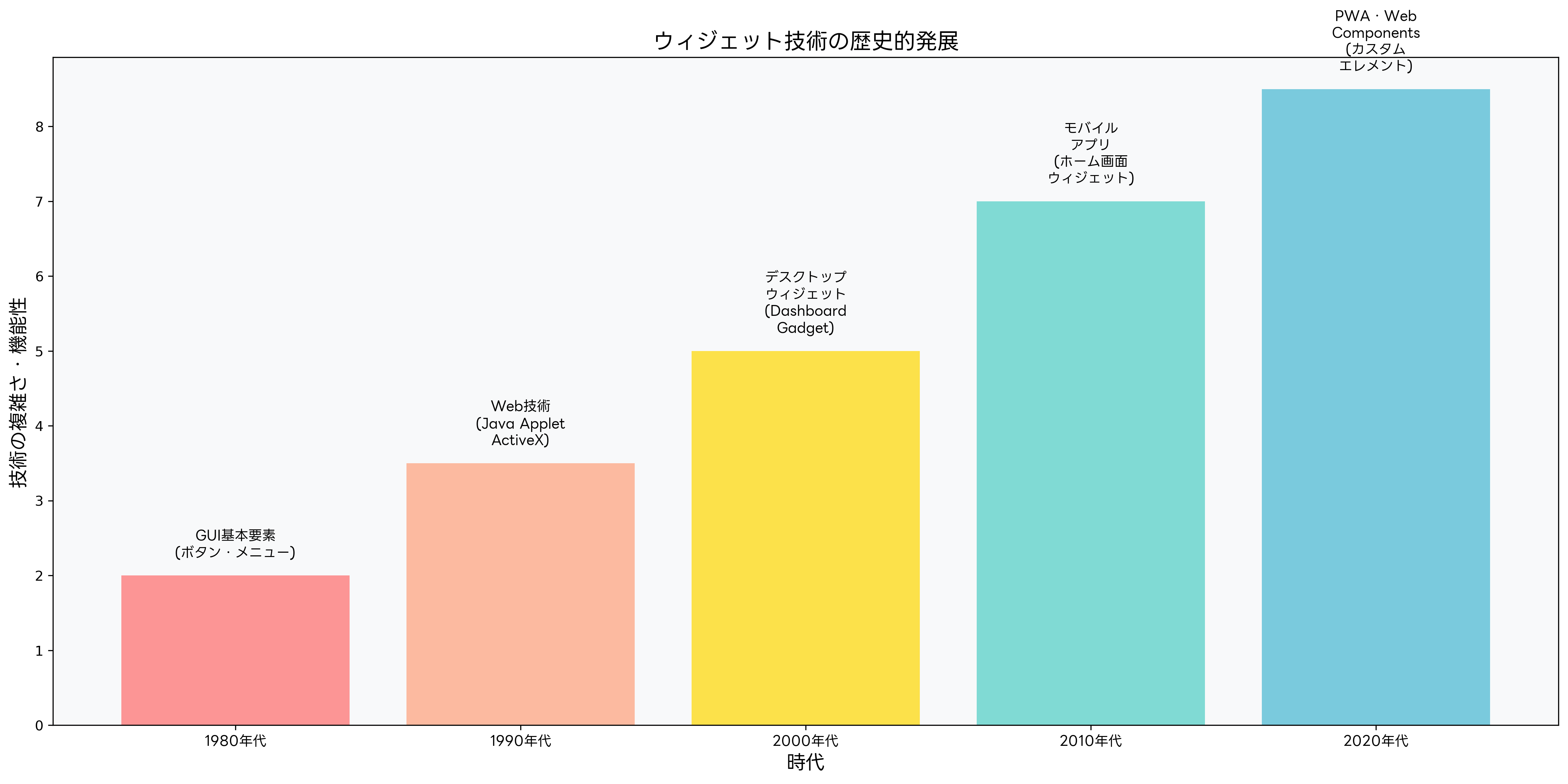 ウィジェット技術の歴史的発展