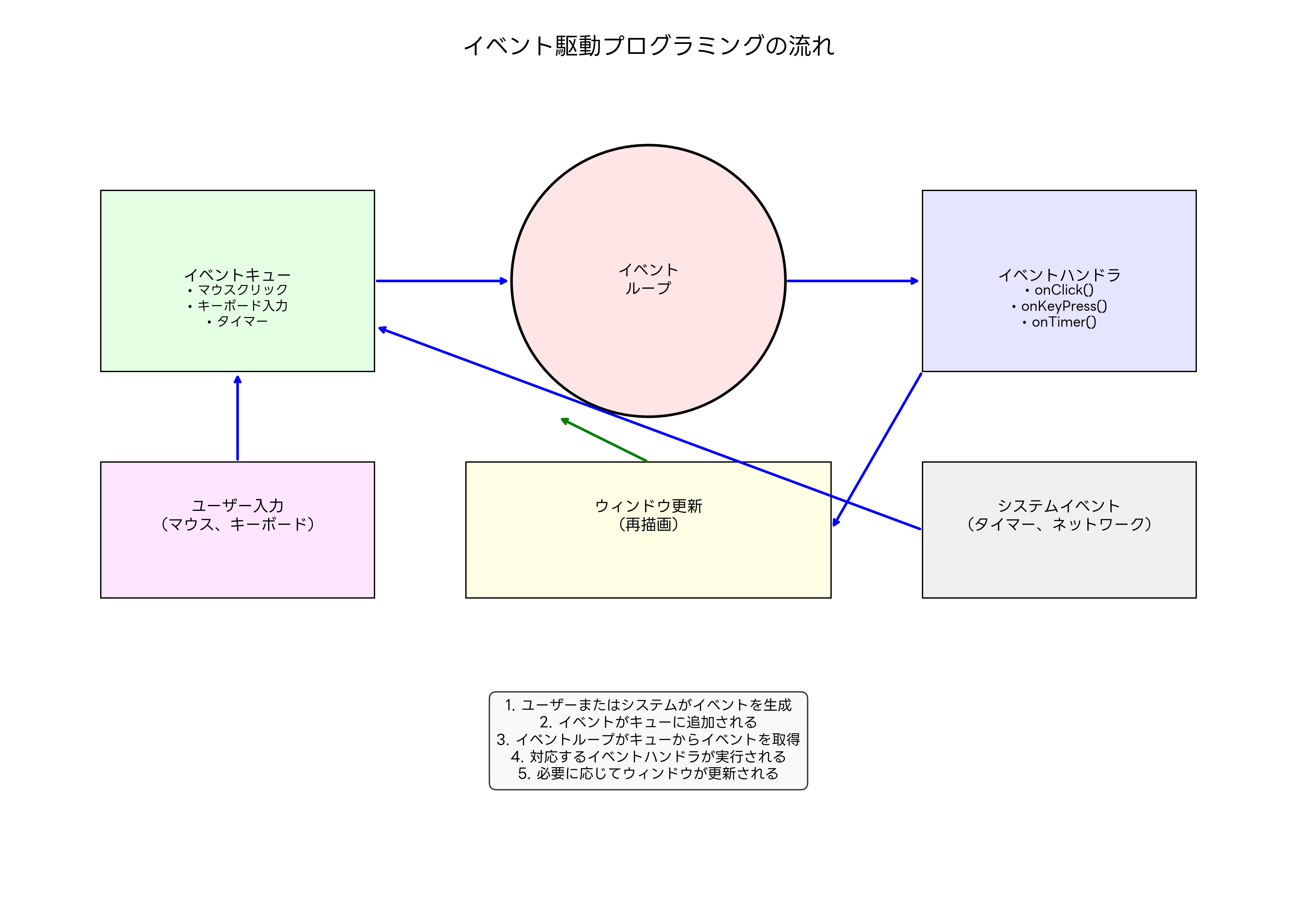 イベント駆動プログラミングの流れ