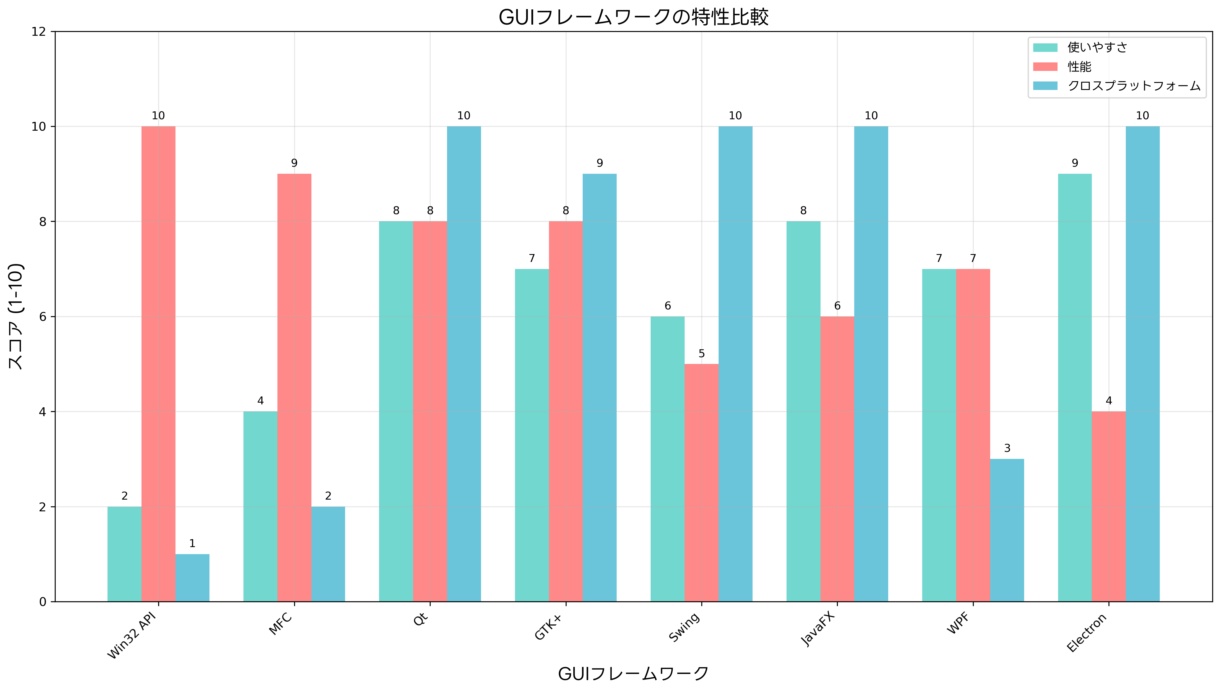 GUIフレームワークの特性比較