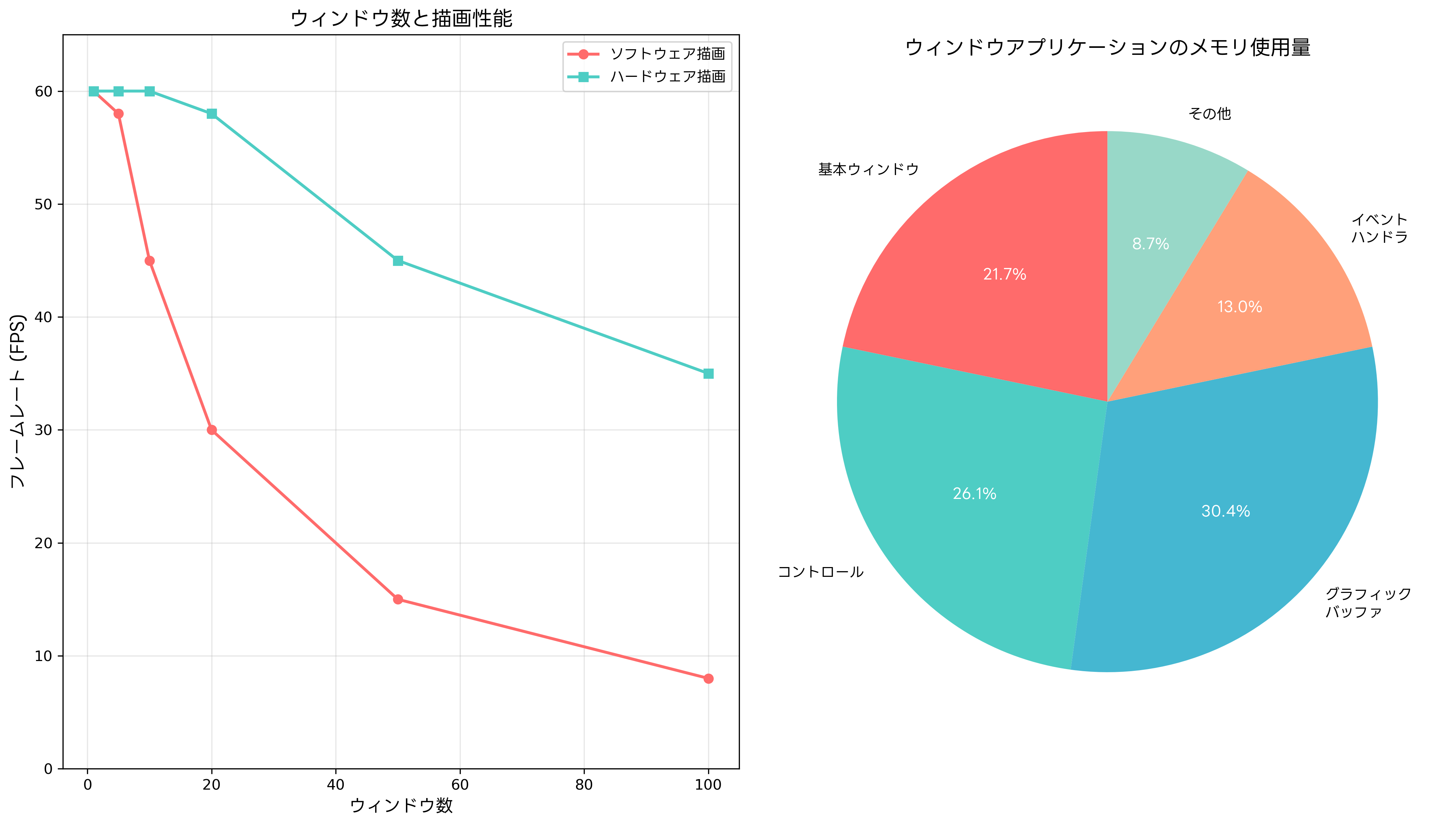 ウィンドウ管理の性能指標